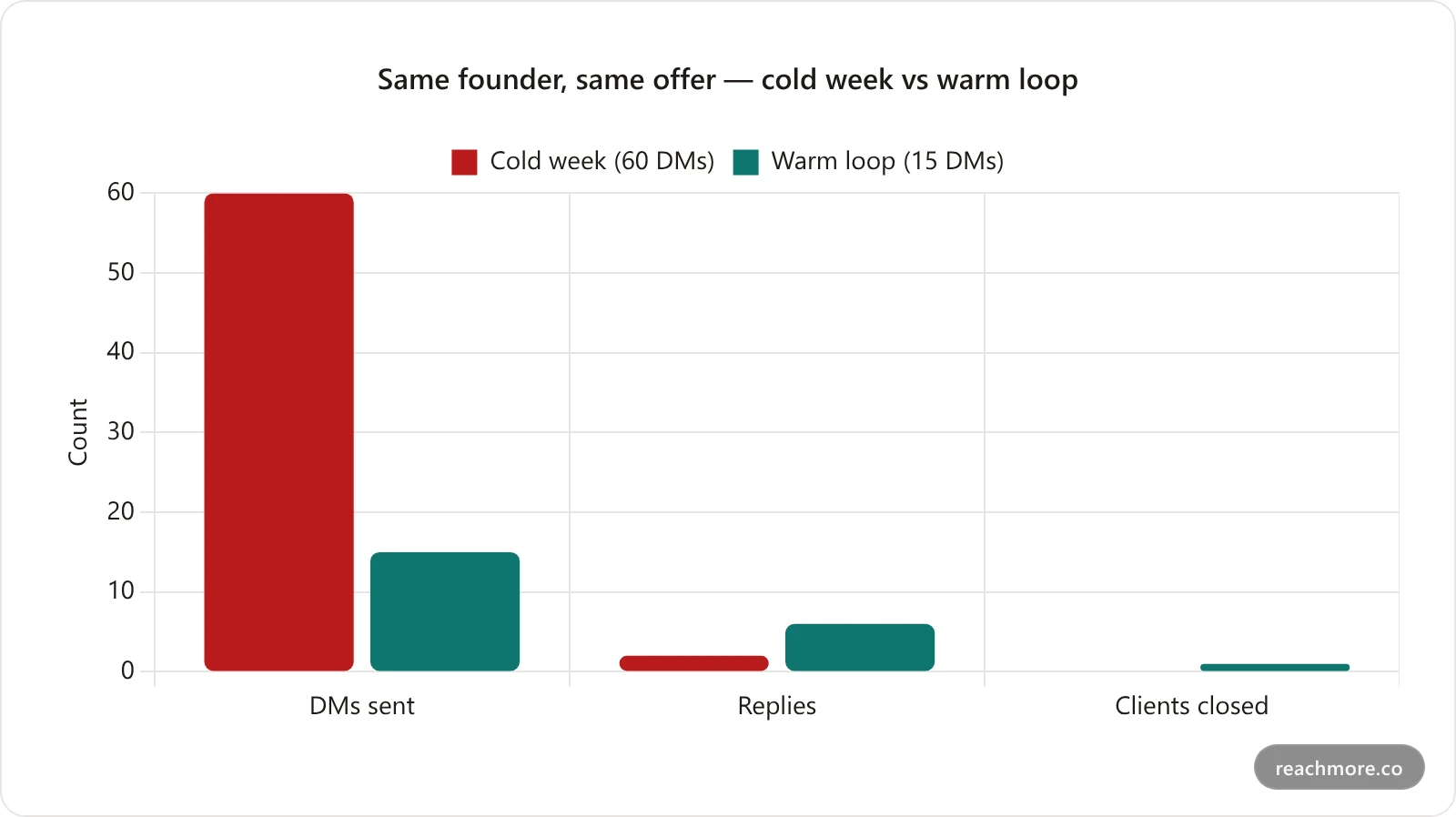 Grouped bar chart comparing a cold outreach week with the warm DM loop: 60 cold DMs produced 2 replies and no clients, while 15 warm DMs produced 6 replies and 1 client