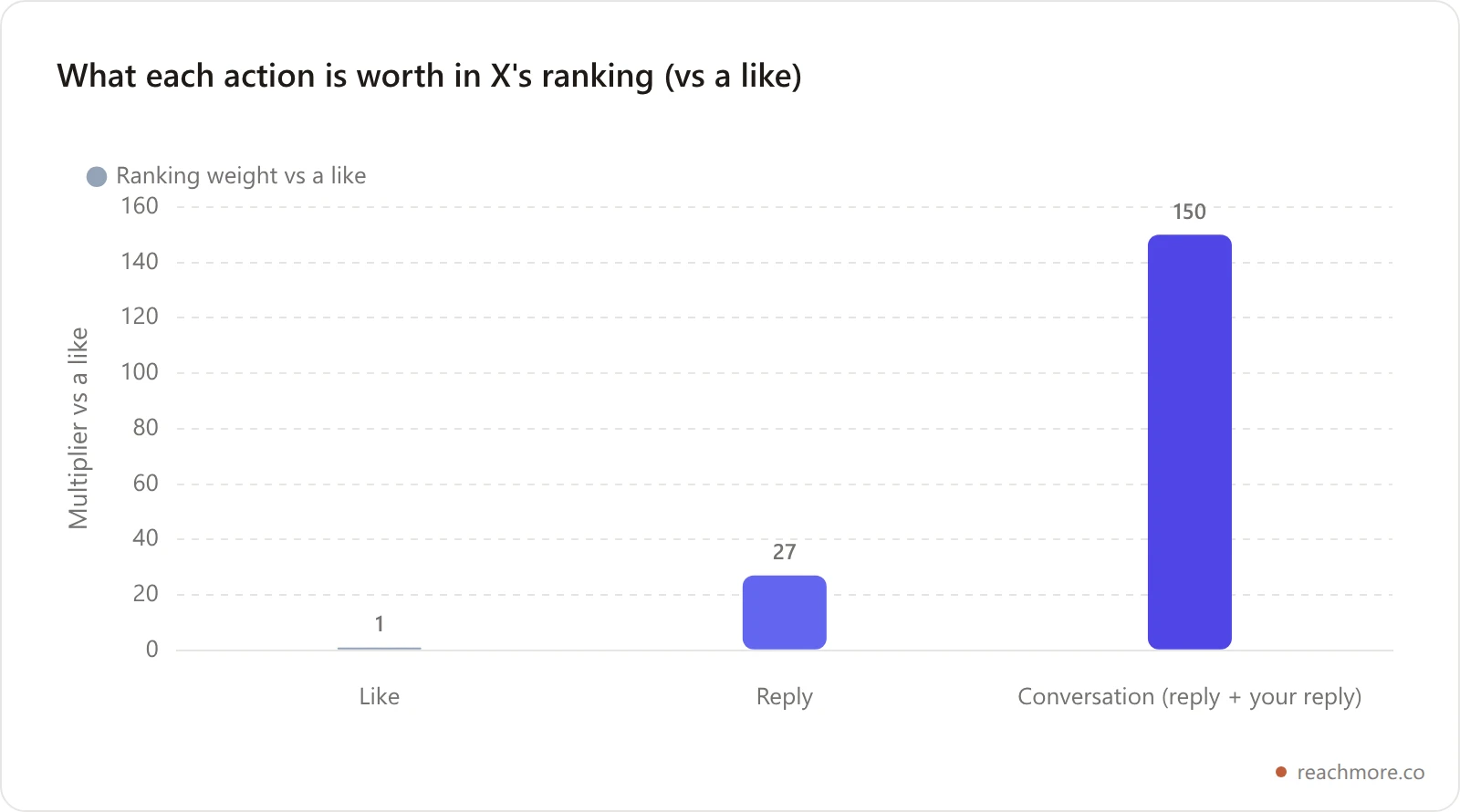 Bar chart showing how much each X action is worth relative to a like: like 1x, reply 27x, conversation 150x