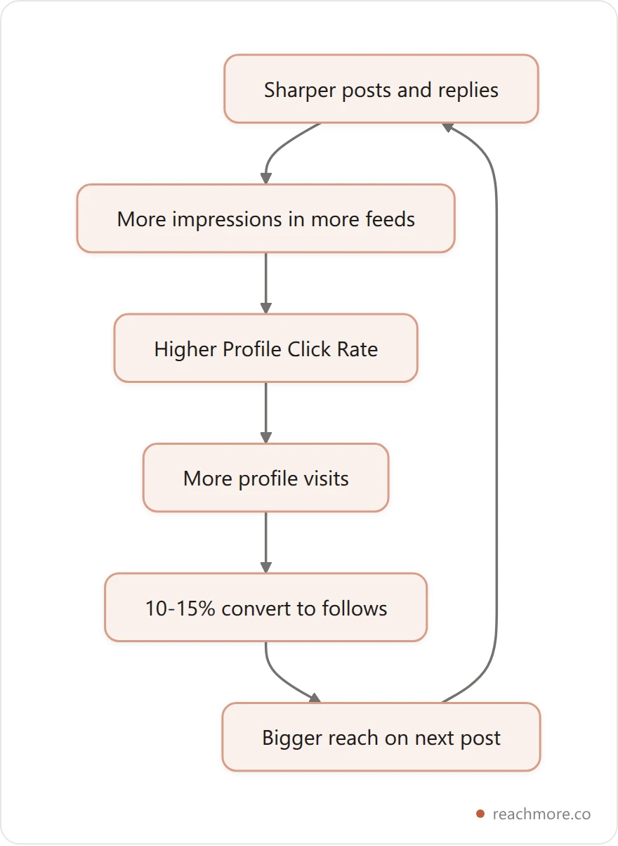 Vertical flowchart of the profile visit loop: sharper posts earn impressions, impressions lift profile click rate, visits convert to follows, and follows increase reach on the next post