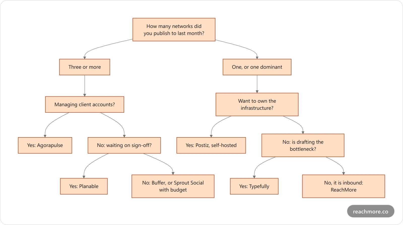 Decision tree for choosing a Hootsuite alternative, branching on active network count, agency use, approval bottlenecks, self-hosting preference and whether the workload is X-only inbound
