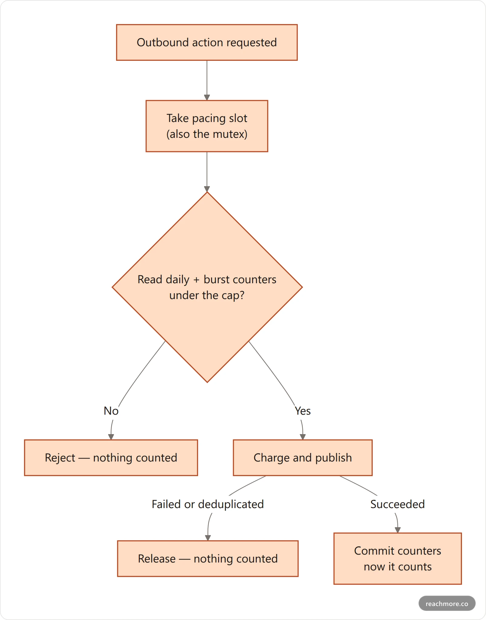 Flowchart showing reserve-then-commit rate limiting: an action takes a pacing slot, reads the daily and burst counters, publishes, and only commits the counters on success, so failed or deduplicated actions never consume the user's allowance