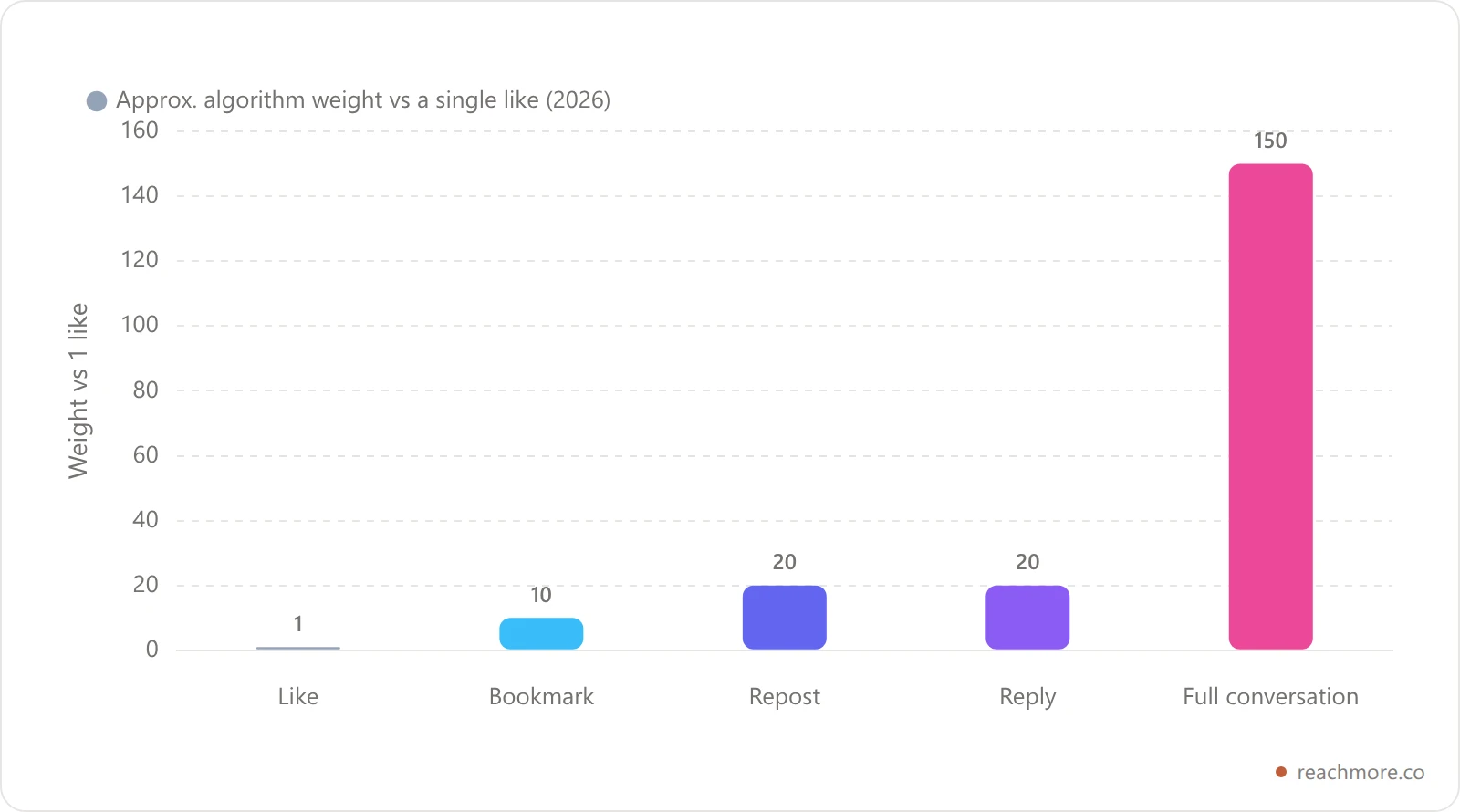 Bar chart showing X engagement weights in 2026: replies worth about 20 times a like, reposts about 20 times, bookmarks about 10 times, and likes as the 1x baseline