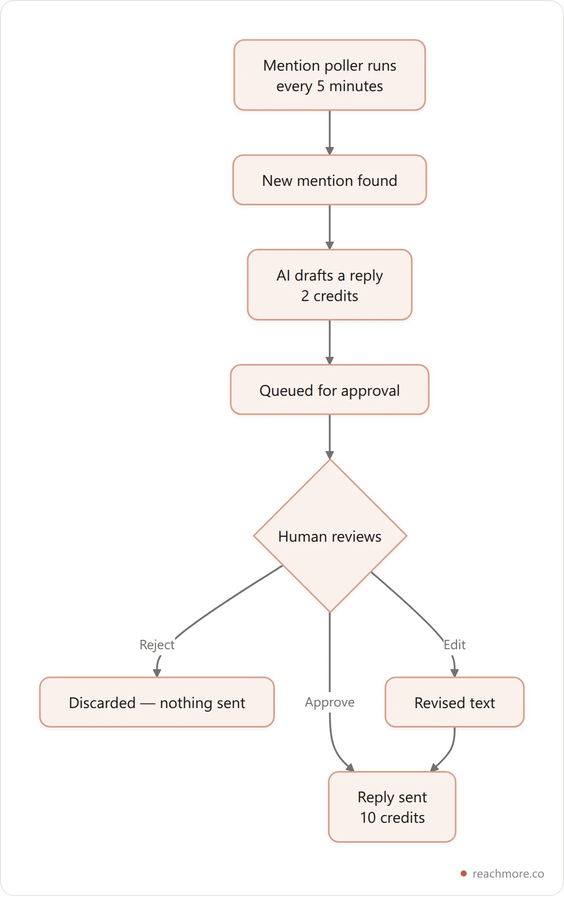 Vertical flowchart of an approval queue: a mention arrives, the tool drafts a reply, a human approves or rejects, and only approved replies reach the X API