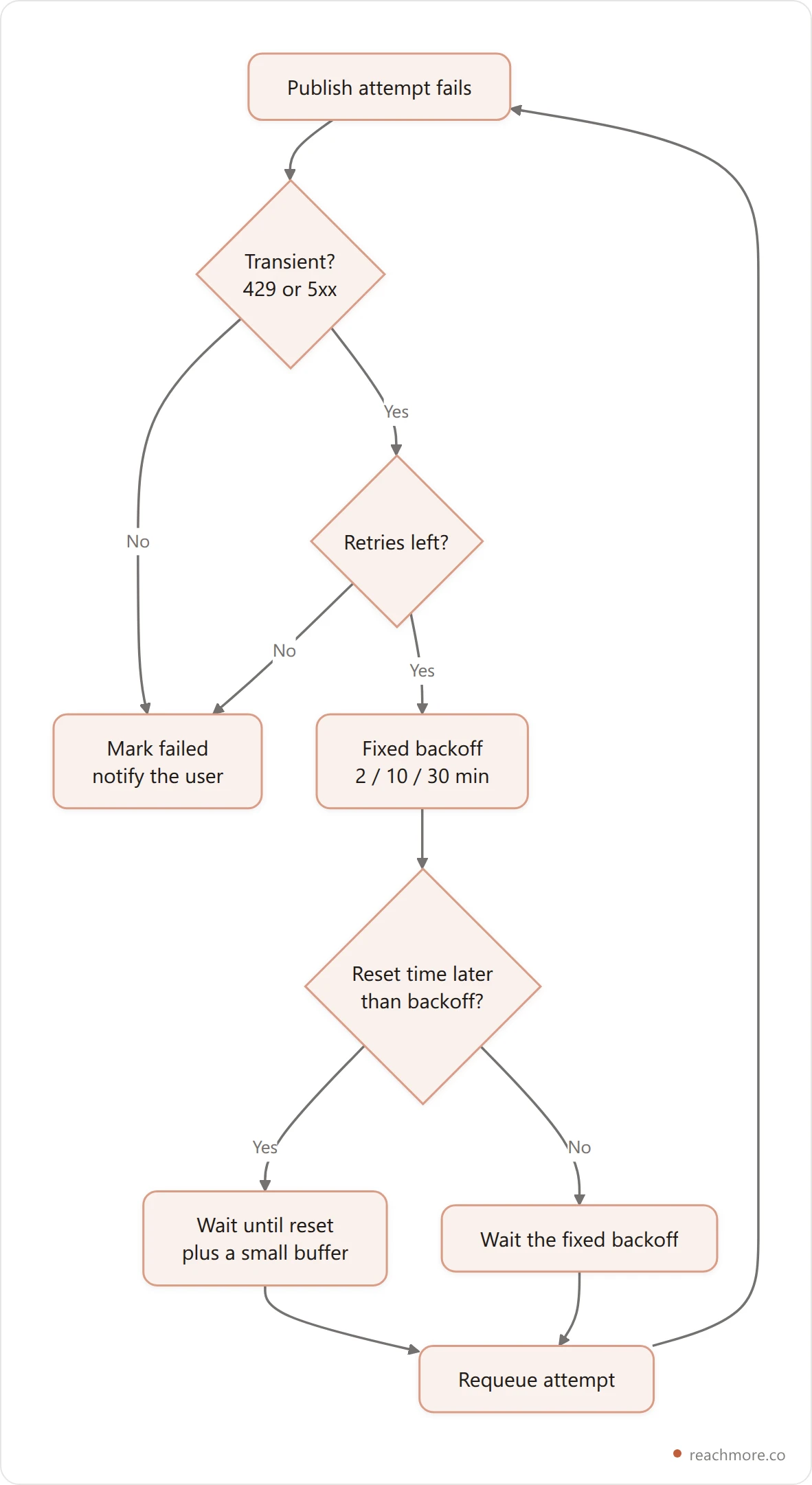 Decision flowchart for retrying a failed scheduled post with bounded backoff that respects the rate-limit reset time