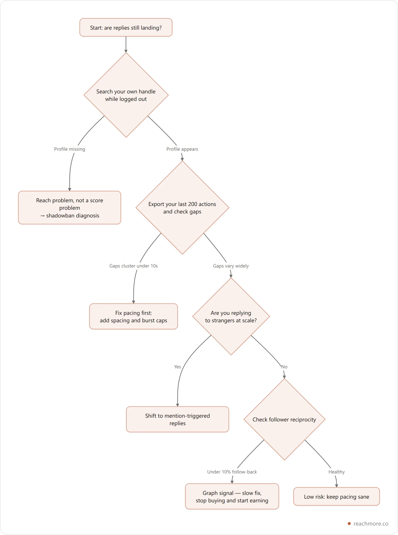 Vertical decision flowchart for auditing your own account for bot-detection risk, starting with reach symptoms and branching through timing, content, and graph checks
