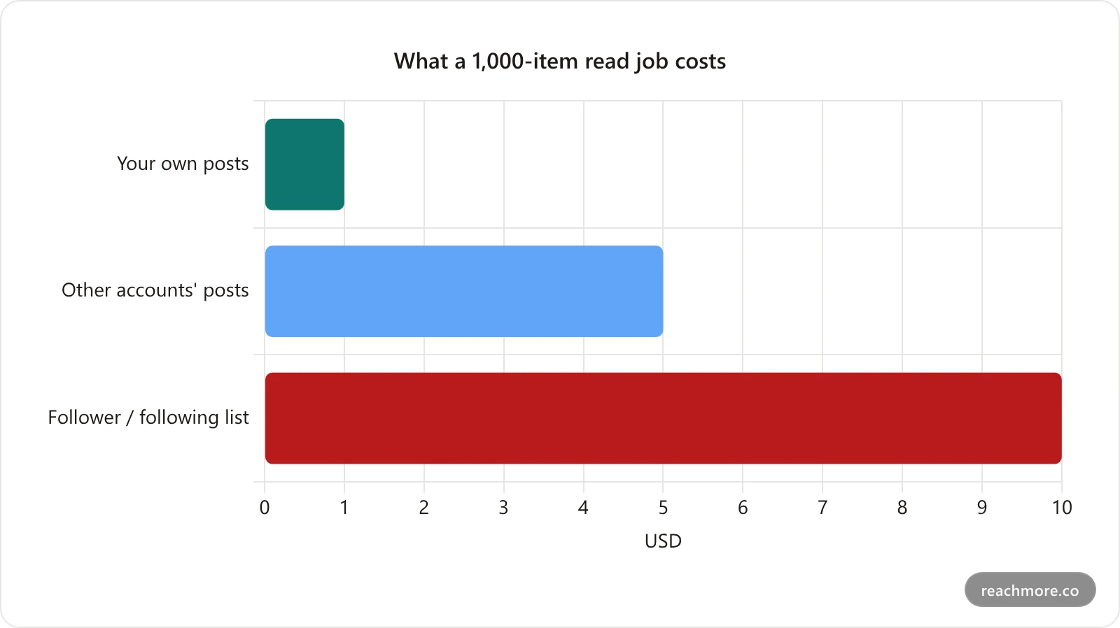 Horizontal bar chart comparing what a one-thousand-item read job costs on the X API: one dollar for your own posts, five dollars for other accounts' posts, and ten dollars for a follower list scan