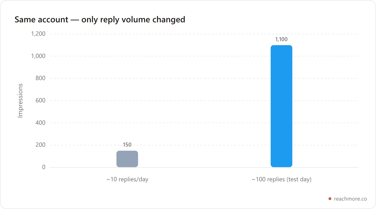Bar chart comparing a documented reply experiment on one account: about 10 replies a day produced roughly 150 impressions, while about 100 replies aimed at posts with momentum produced roughly 1,100 impressions