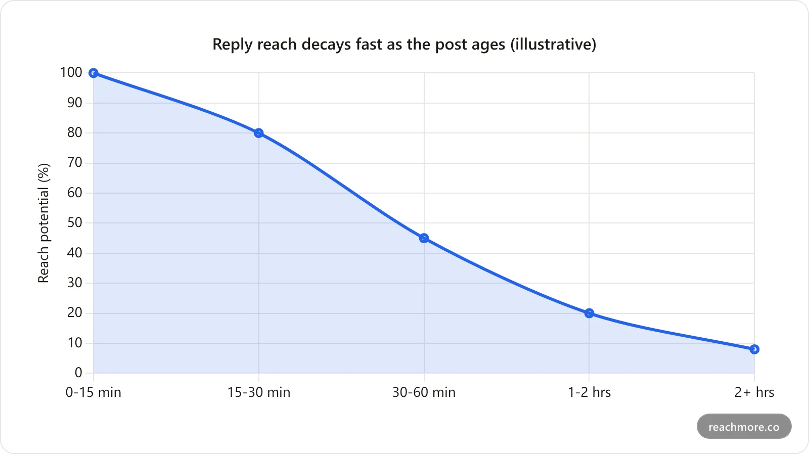 Line chart showing a reply's reach potential decaying sharply the later it is posted after the original tweet, from 100 percent in the first 15 minutes to under 10 percent after two hours
