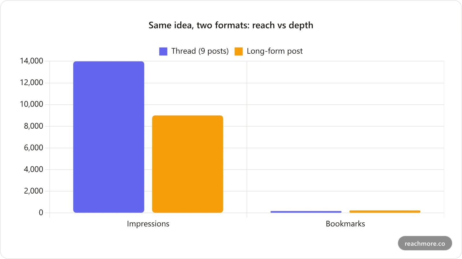 Grouped bar chart comparing a thread vs a long-form post on impressions and bookmarks