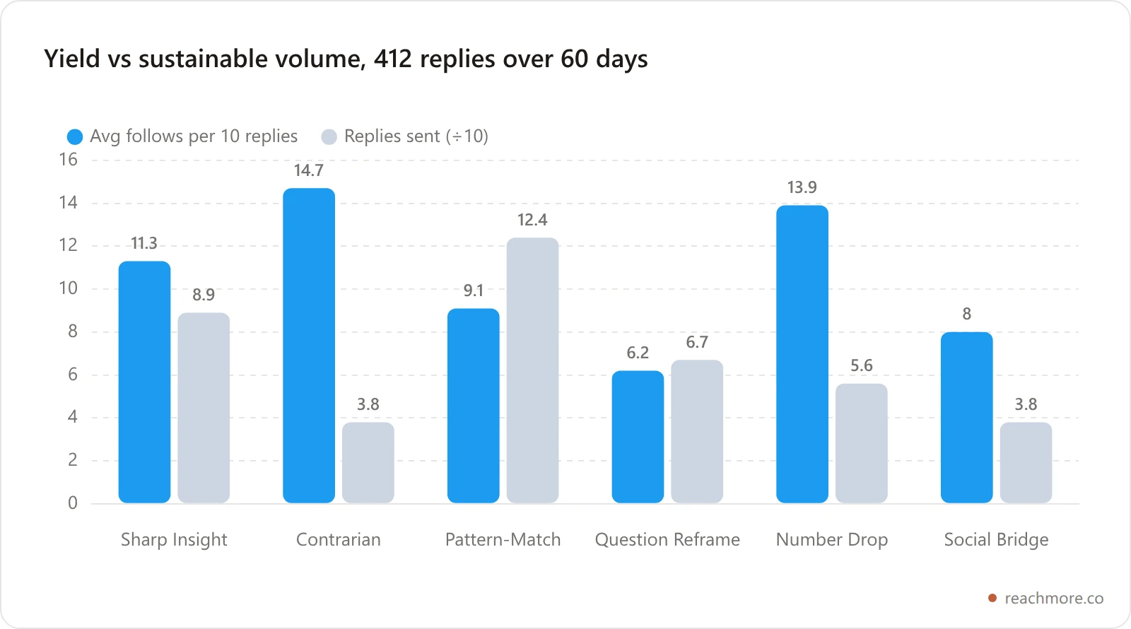 Grouped chart comparing average follows per ten replies across the six reply lanes over sixty days