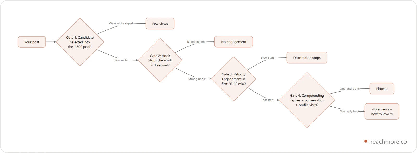 The View Engine: four gates every X post clears to earn views — Candidate, Hook, Velocity, Compounding