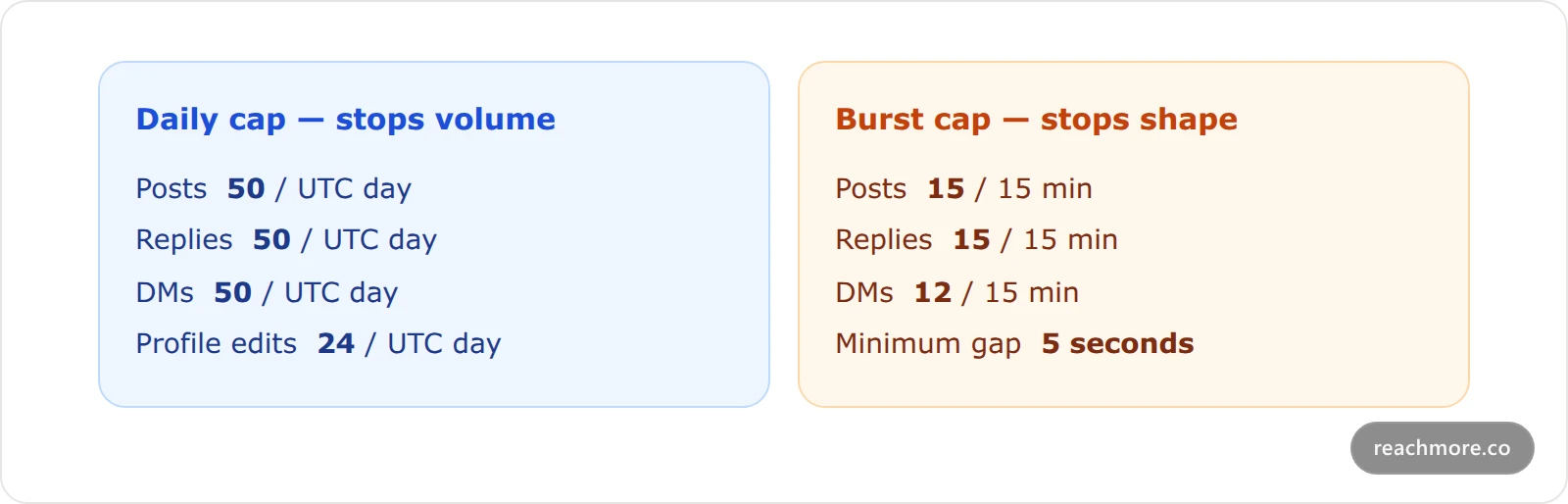 Two comparison cards showing ReachMore's outbound limits: daily caps of 50 posts, 50 replies, 50 DMs and 24 profile edits per UTC day, alongside 15-minute burst caps of 15 posts, 15 replies, 12 DMs and 4 profile edits with a 5-second minimum gap