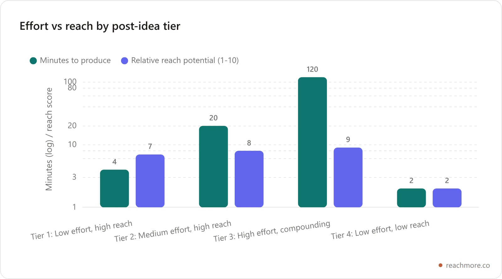Bar chart comparing four tiers of Twitter post ideas by average minutes to produce and relative reach potential, showing low-effort proof posts delivering the best reach per minute spent
