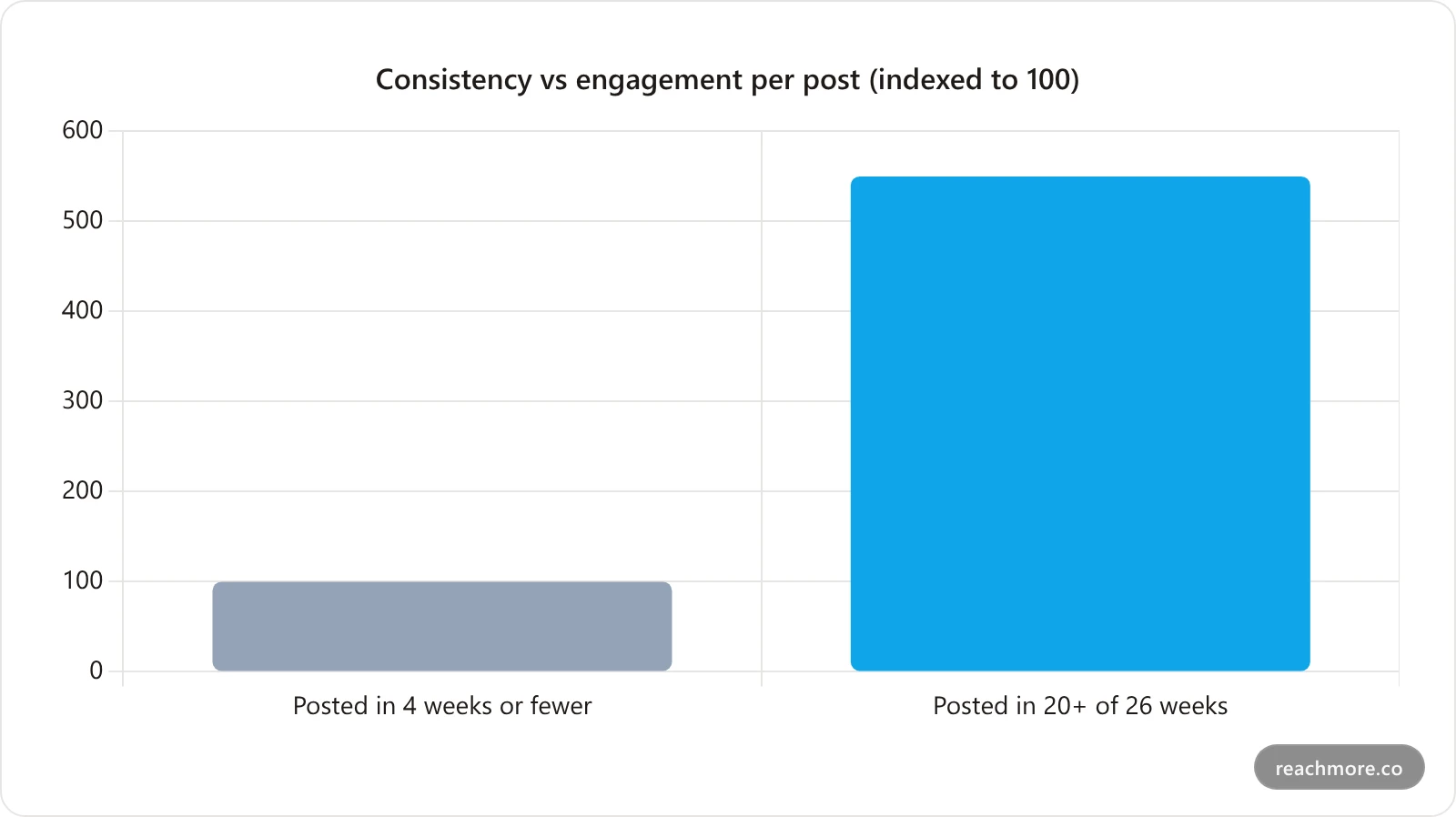 Bar chart comparing engagement per post for creators who posted in 20 or more weeks versus four weeks or fewer