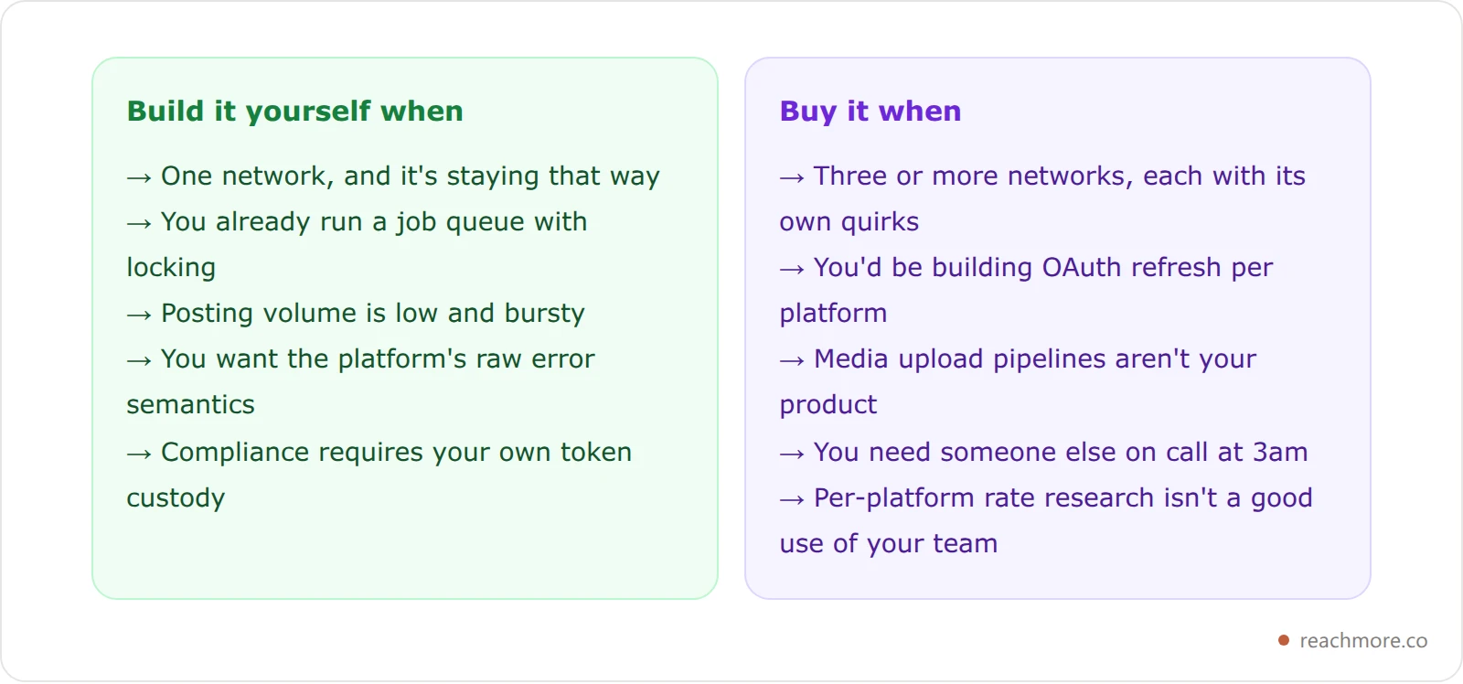 Two decision cards comparing building a scheduler directly against the platform API versus buying a scheduling API, listing when each choice makes sense