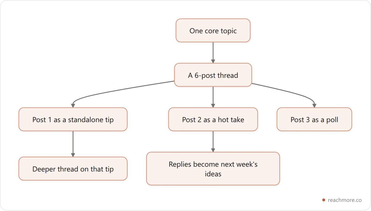 Content tree diagram: one core topic becomes a thread, each thread post becomes a standalone post, and each standalone post seeds a deeper thread or a poll