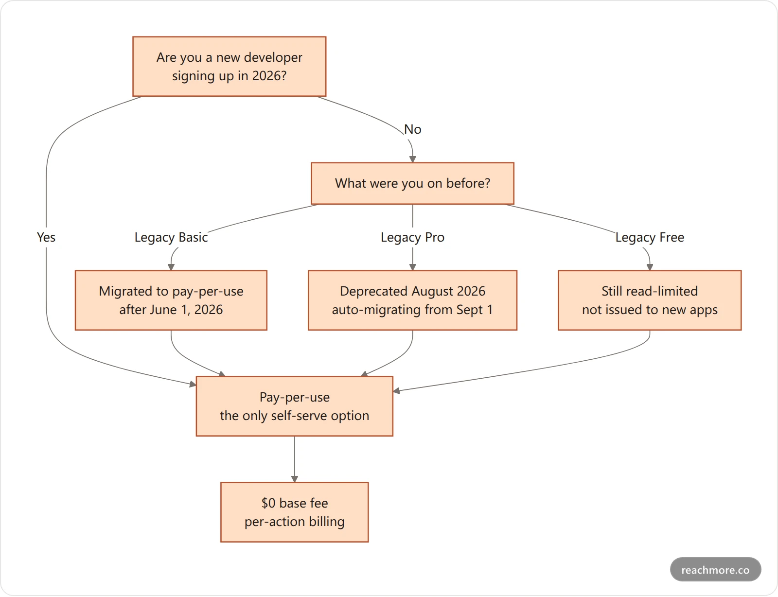 Decision flowchart showing how every X API access path in 2026 leads to pay-per-use