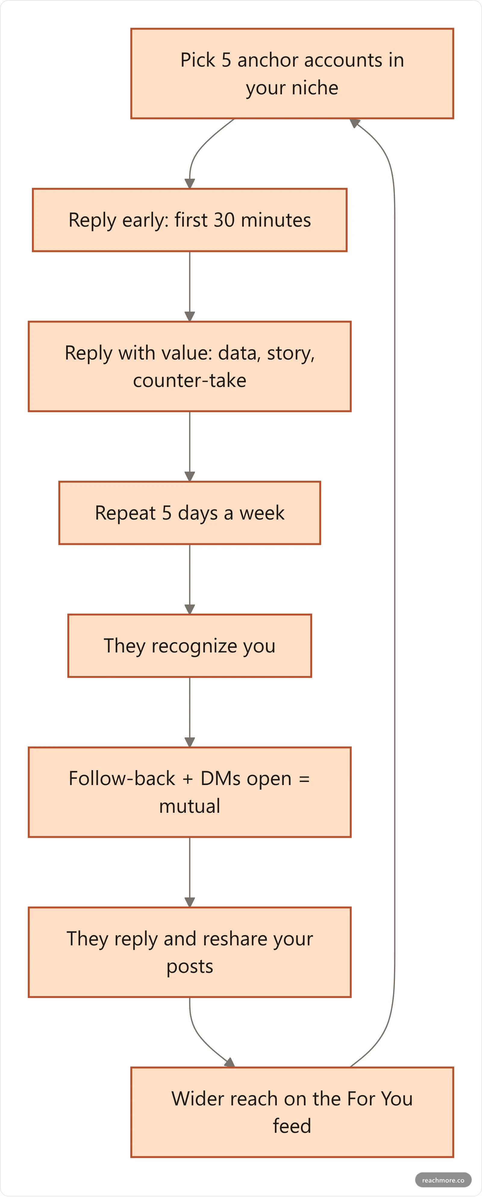 Vertical flowchart of the 5x5 Mutuals Method: pick 5 anchors, reply early and specific 5 days a week, get noticed, earn the follow-back, then the mutual amplifies your posts