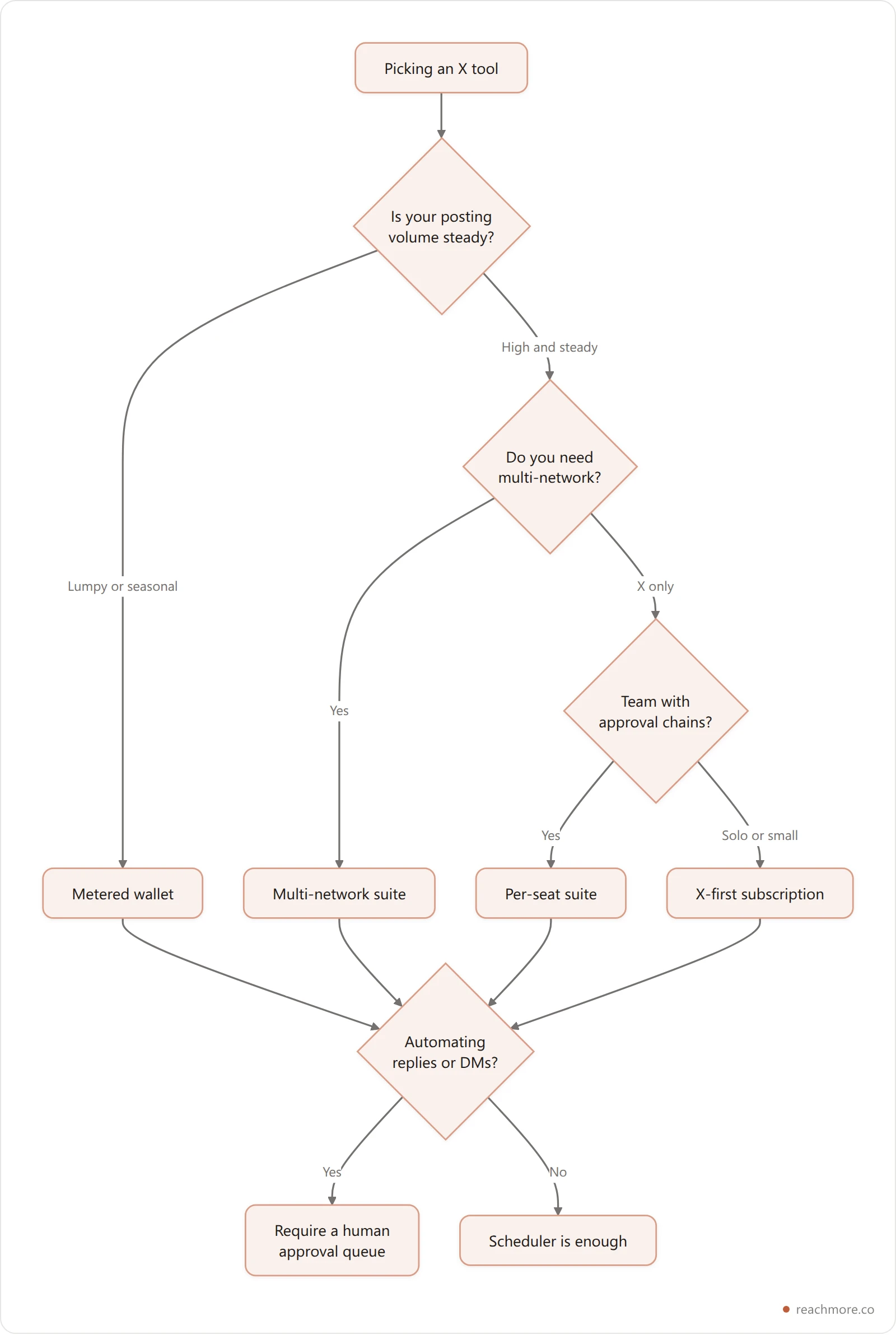 Decision flowchart for choosing a Twitter marketing tool based on posting volume, team size and automation needs