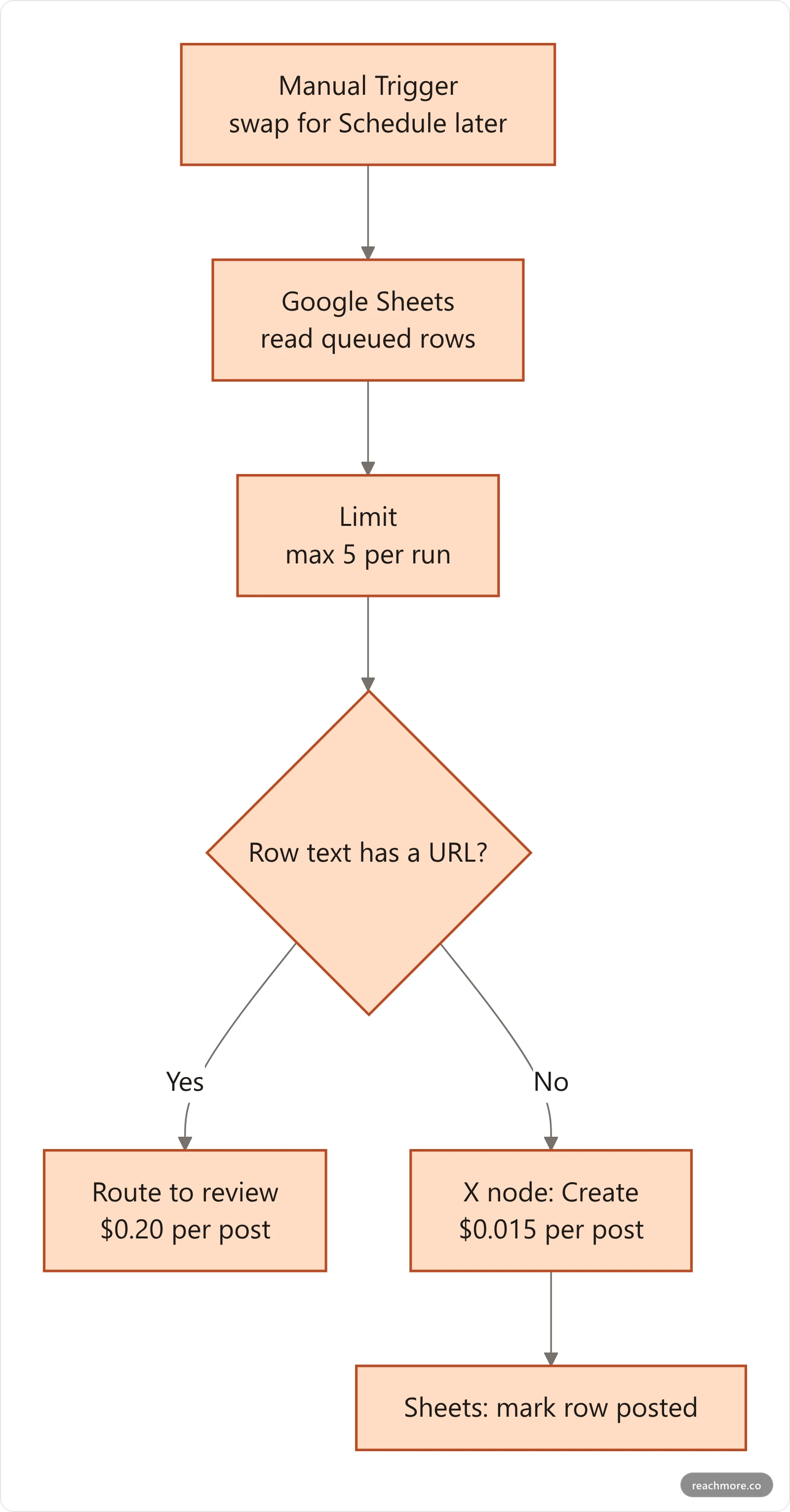 Vertical flowchart of a safe first n8n X workflow: a manual trigger, a Google Sheets read, a limit node capping rows, an IF node that routes posts containing a URL to a review branch, and an X Create node that posts the rest