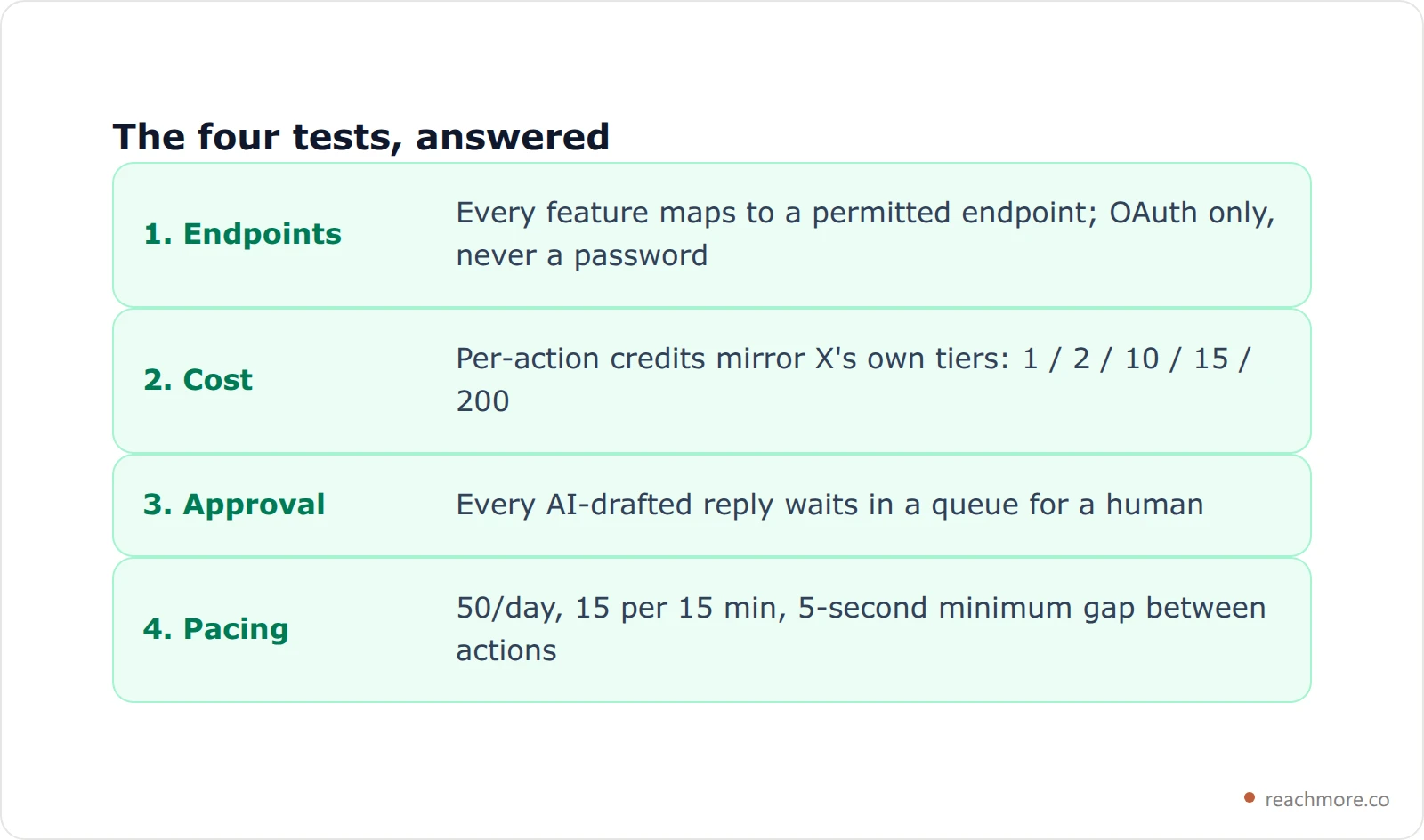 Scorecard showing how ReachMore answers each of the four tests for a Twitter growth tool