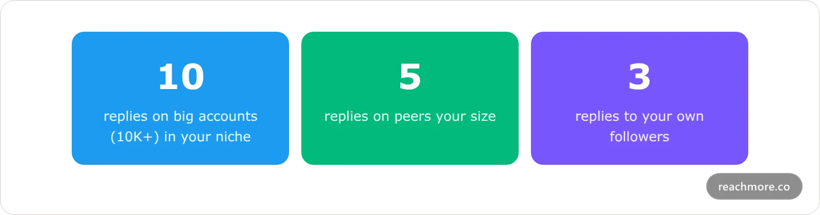 The 10-5-3 daily reply system for personal-brand growth on X