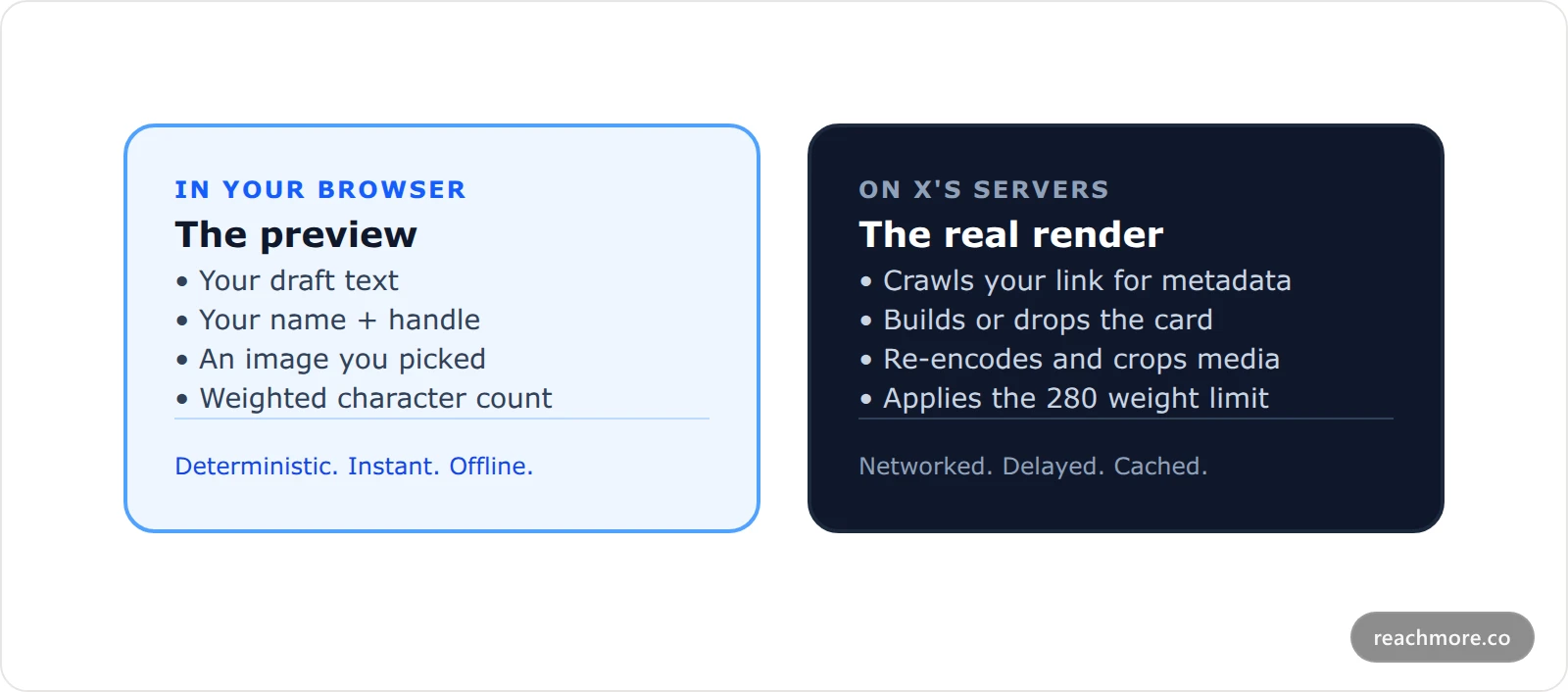 Diagram contrasting client-side preview inputs with server-side render decisions on X