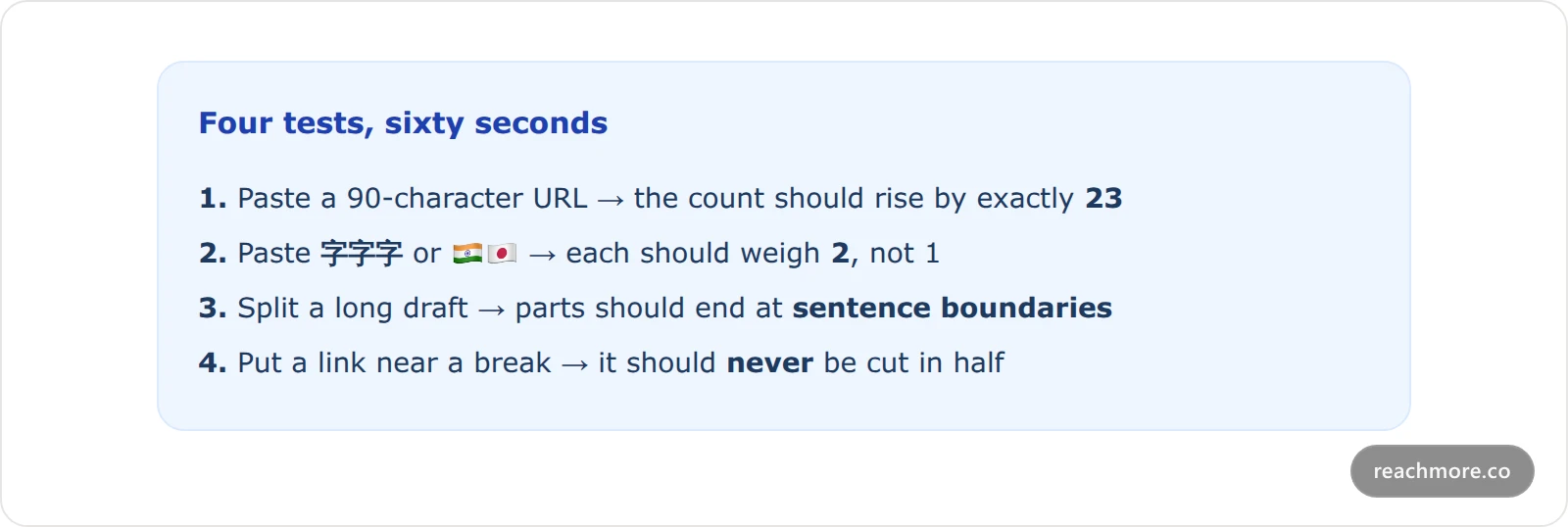 A checklist card listing four tests for evaluating a Twitter thread maker: paste a long URL and check the count is 23, paste CJK or emoji text and check each weighs 2, confirm parts break at sentence boundaries, and confirm URLs are never split across posts