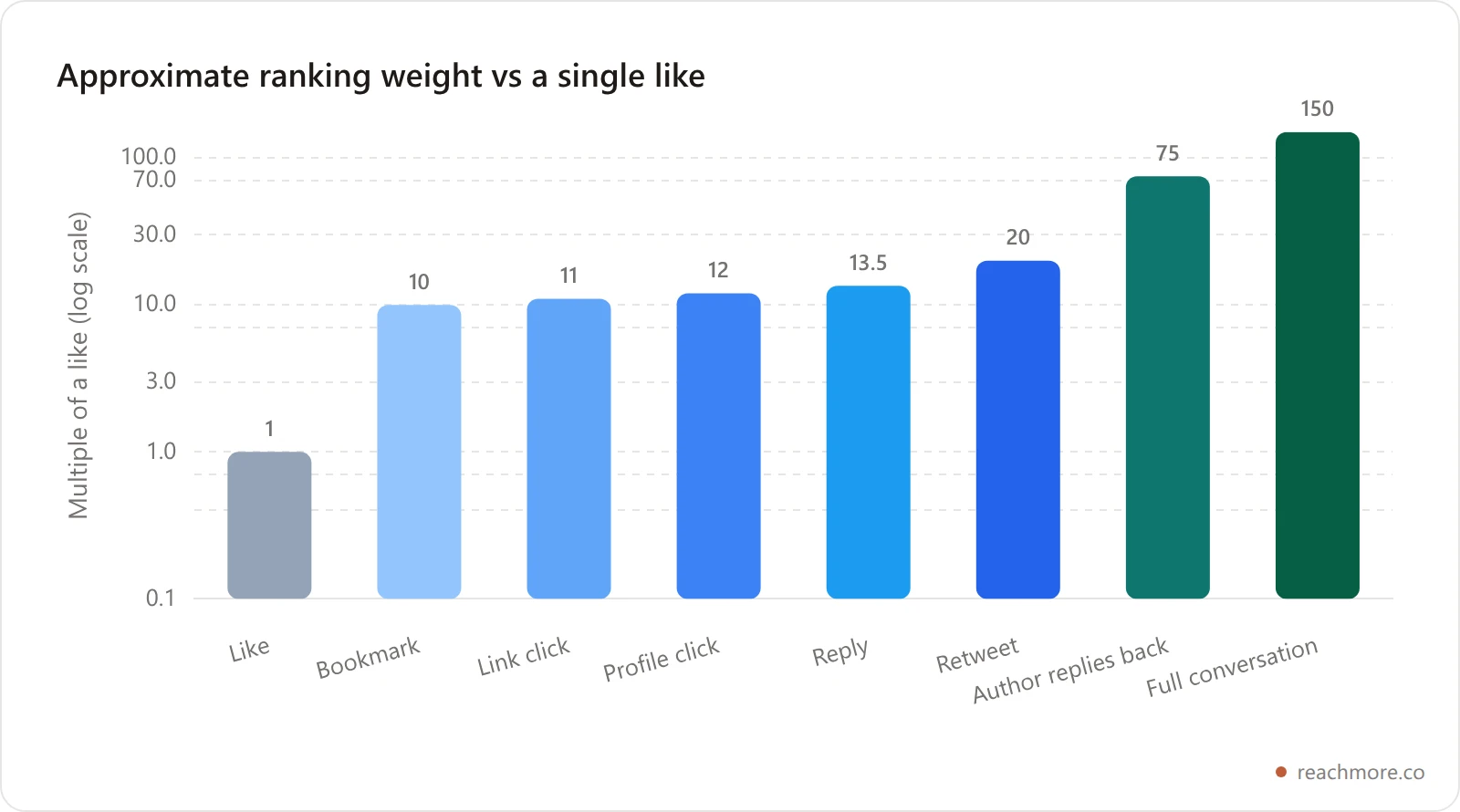 Logarithmic bar chart of approximate X ranking weight versus a single like: a like is 1x, a bookmark 10x, a link click 11x, a profile click 12x, a reply 13.5x, a retweet 20x, a reply the author answers 75x, and a full conversation thread 150x
