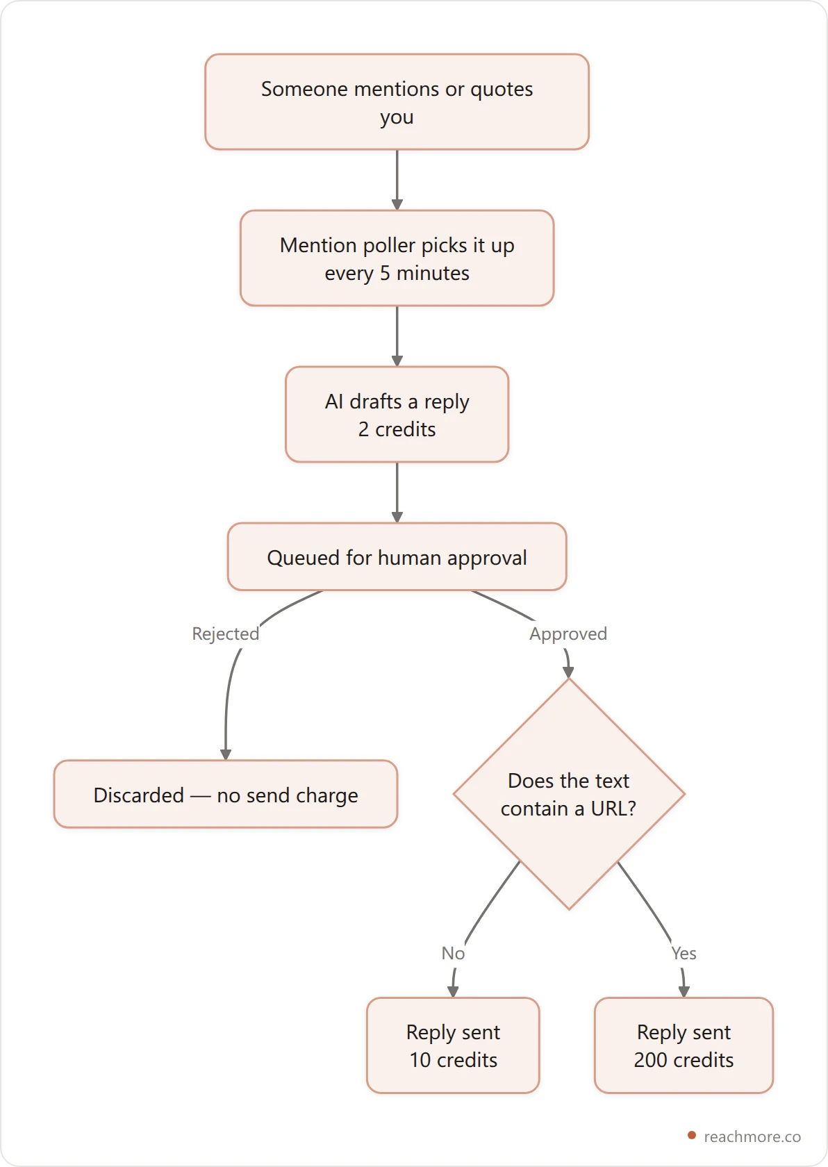 Vertical flowchart of an AI reply on X showing a mention arriving, the AI drafting for 2 credits, human approval, and the send costing 10 credits or 200 if it contains a link