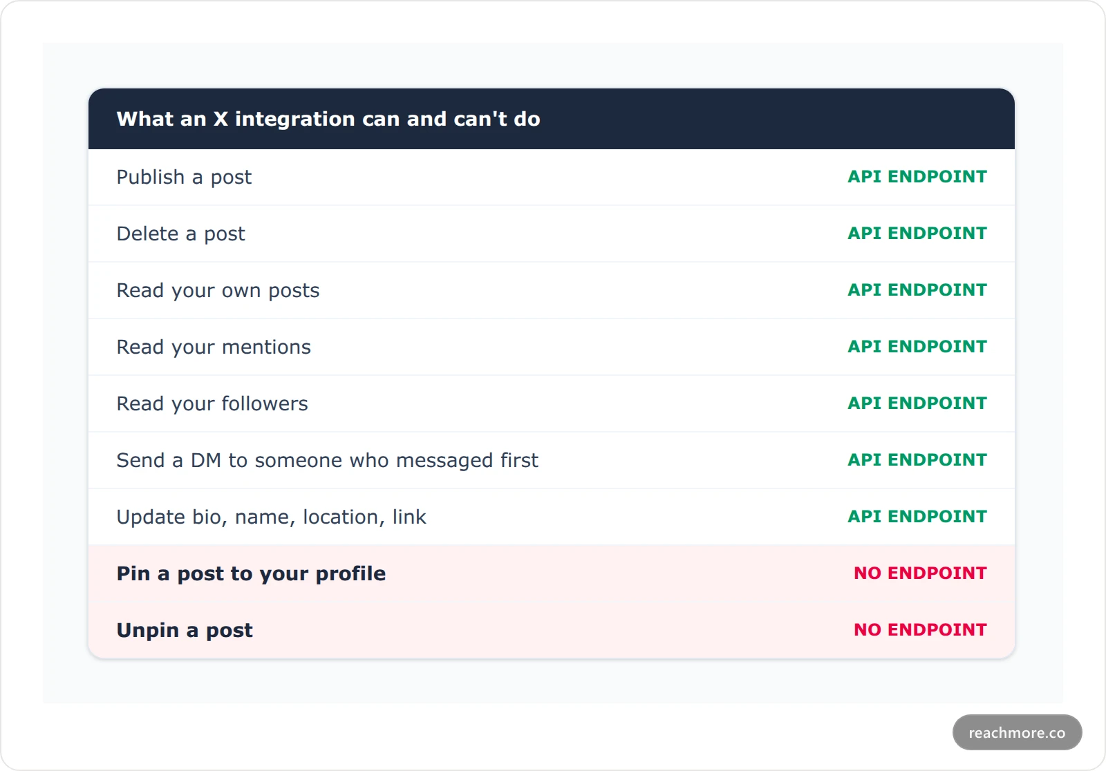 Table of X API capabilities showing publish, delete, read posts, read mentions, read followers, DMs and profile edits as available, and pin and unpin as unavailable
