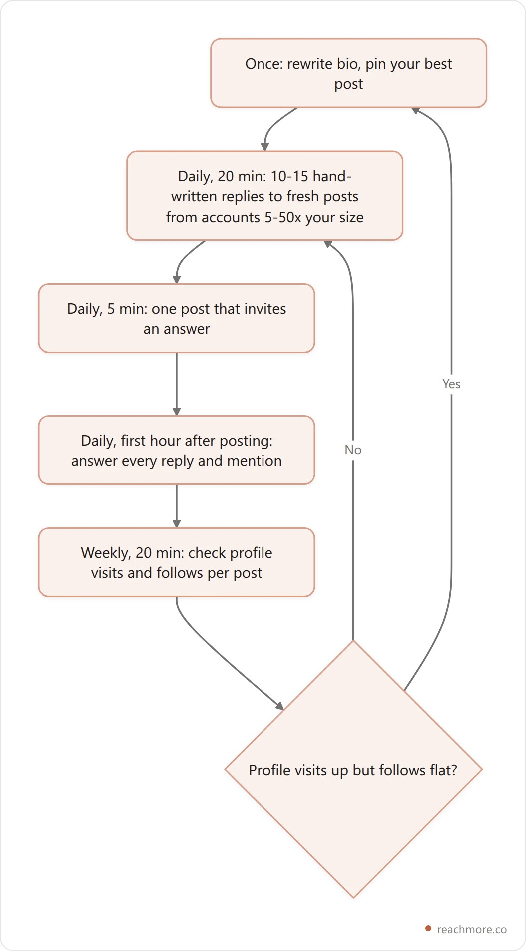 Weekly X growth routine: fix profile once, then daily replies, one post, answer replies, and a weekly review