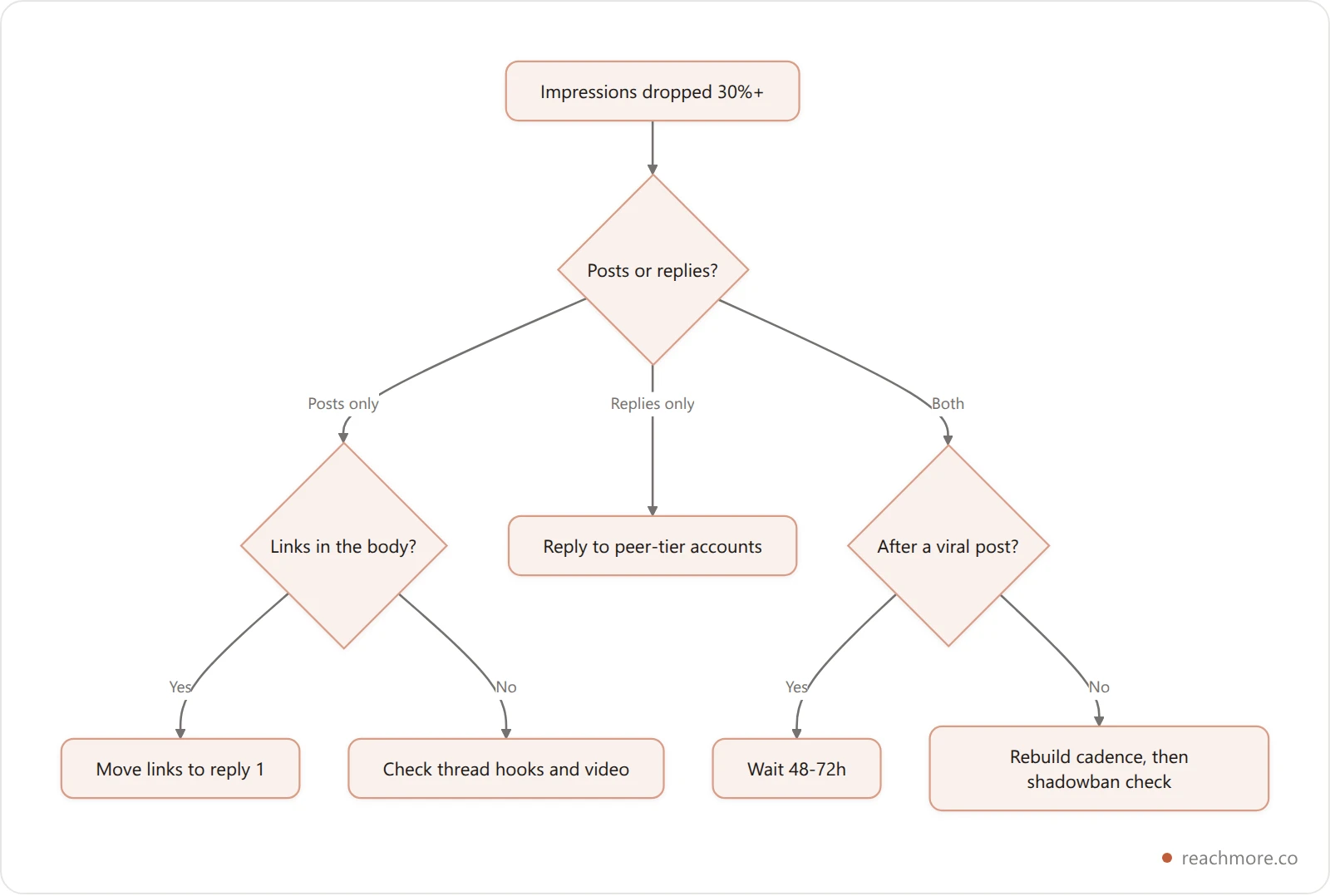 Vertical decision tree for diagnosing a sudden drop in X impressions: check whether posts or replies dropped, whether links were used, whether a viral post preceded it, and when to run a shadowban check