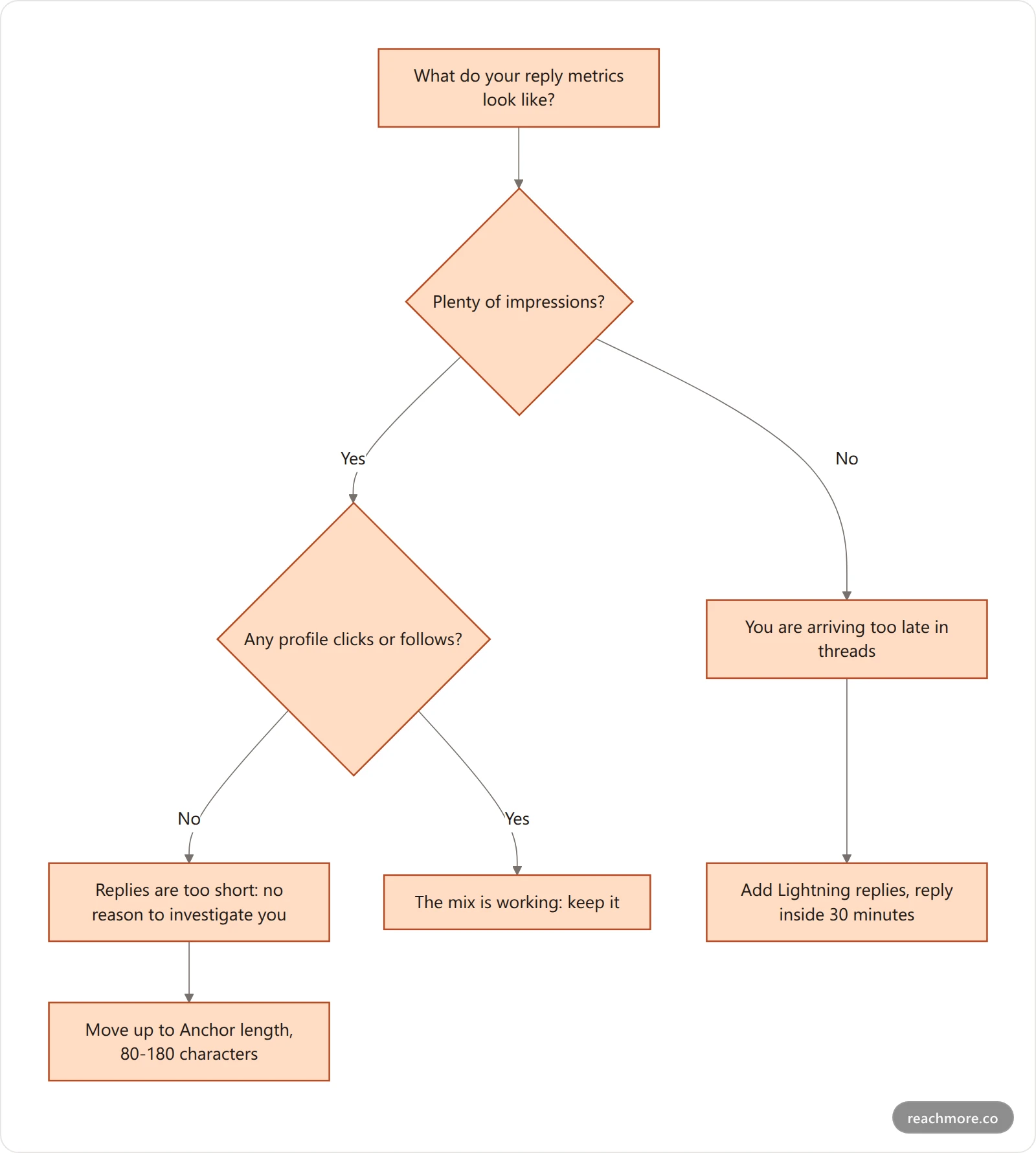 Diagnostic flowchart matching reply symptoms to a fix: impressions without follows means replies are too short, follows without impressions means they are too long for the thread