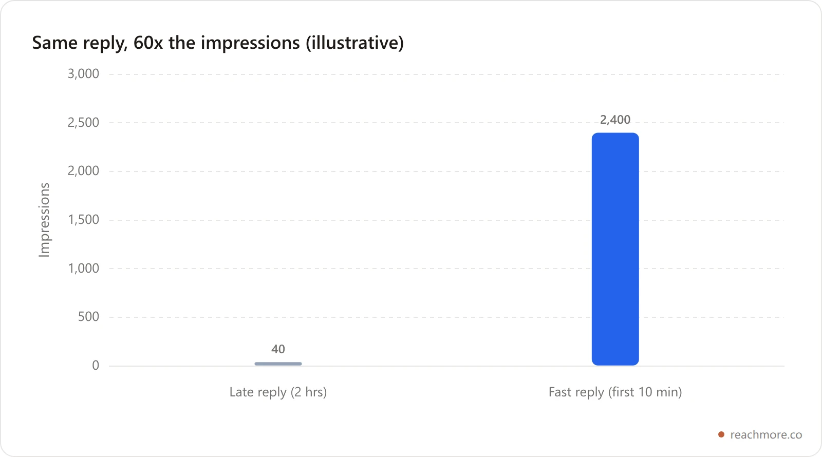 Bar chart comparing the same reply posted late versus early, showing 40 impressions for the two-hour-late reply against 2,400 for the reply posted in the first ten minutes