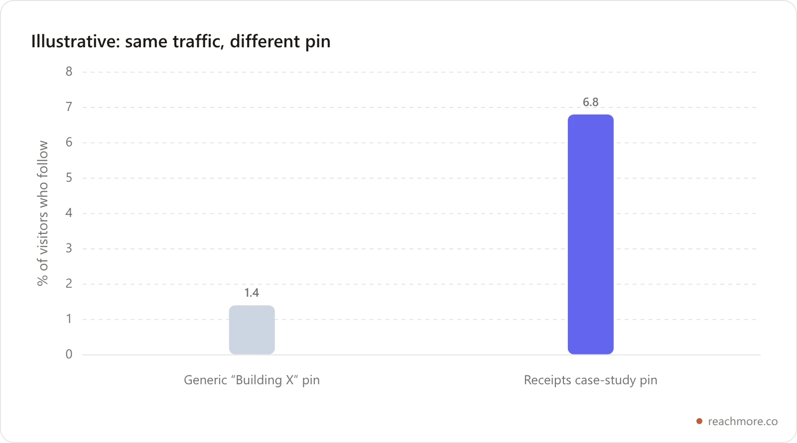 Illustrative bar chart showing a hypothetical profile-visit-to-follow rate rising from 1.4 percent with a generic pin to 6.8 percent with a case study pin