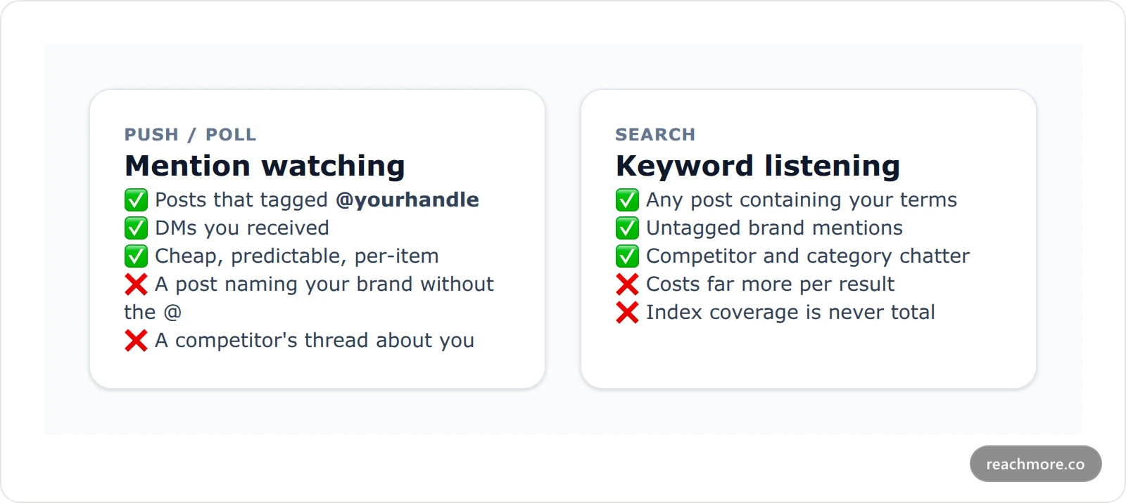 Two comparison cards contrasting mention watching, which covers posts that tagged your handle, with keyword listening, which covers any post containing your terms