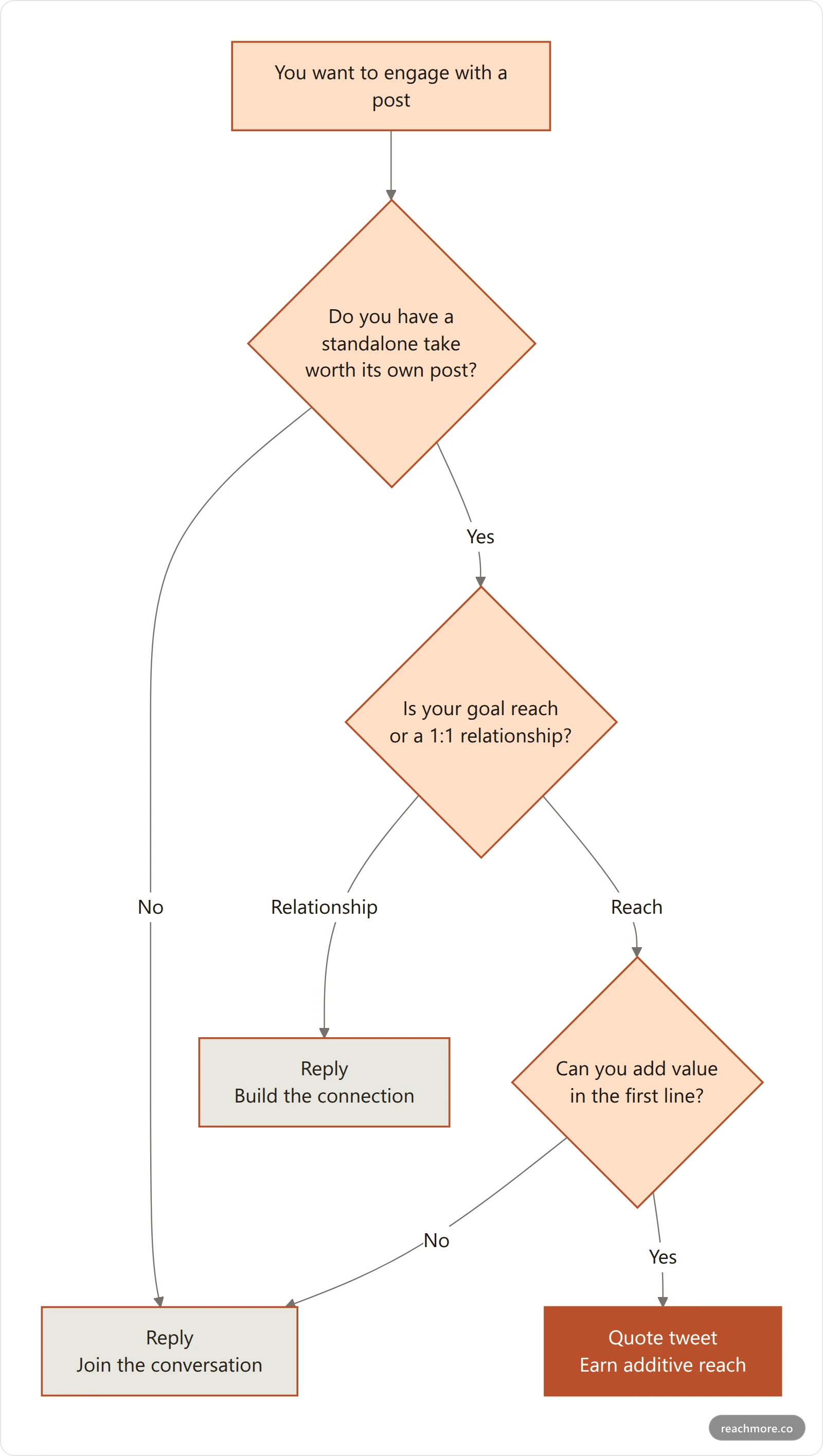 Decision flowchart for choosing between a quote tweet and a reply based on whether you have a standalone take and want reach or conversation