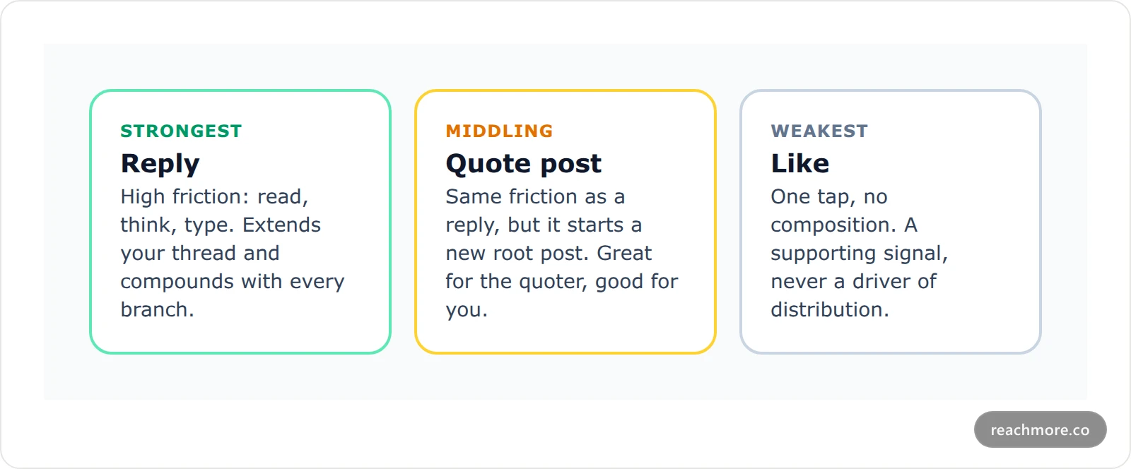 Three comparison cards ranking engagement types by signal strength: a reply is the strongest, a quote post is middling, and a like is the weakest