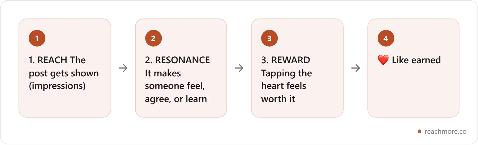 Vertical flowchart of the Like Ladder framework: Reach leads to Resonance, which leads to Reward, producing a like