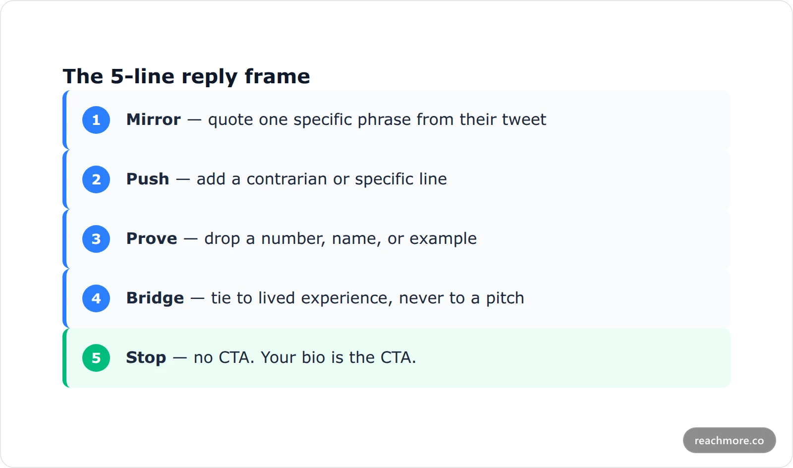 Diagram of the five-line reply frame showing mirror, contradict, prove, bridge and stop