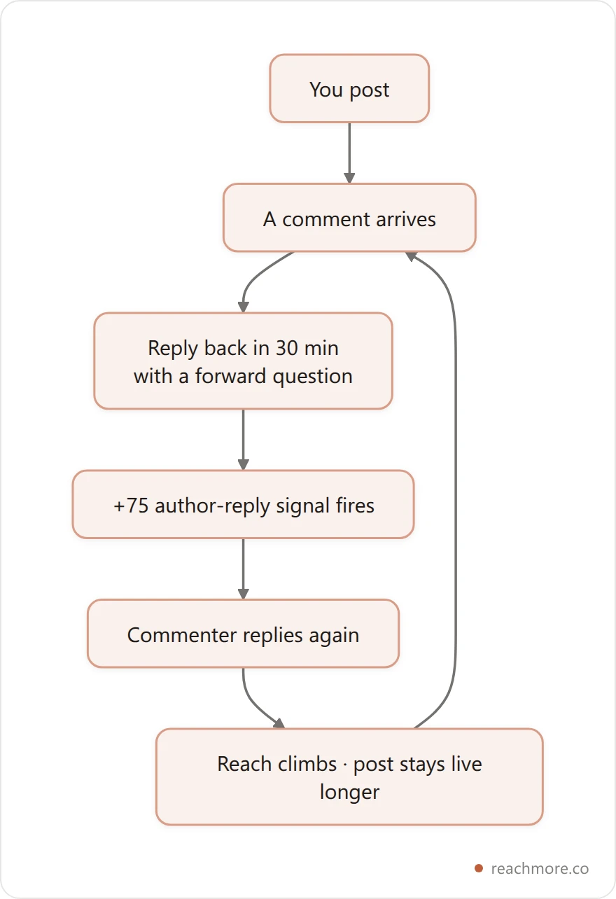 Flowchart of the Reply-Back Loop: you post, a comment arrives, you reply back within 30 minutes with a forward question, the +75 author-reply signal fires, the commenter replies again, reach climbs and the post stays live, which brings more comments