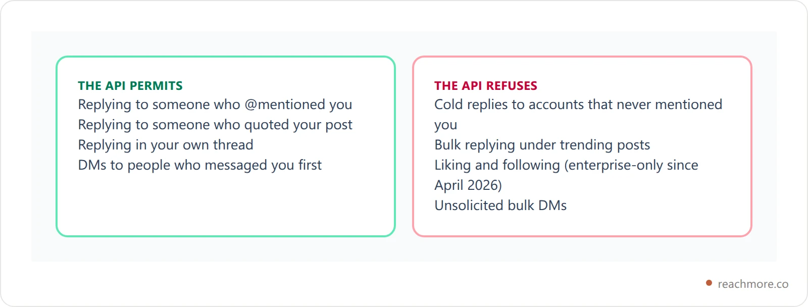 Two cards contrasting what X's reply API permits, summoned replies to mentions and quotes, against what it refuses, including cold replies to strangers and bulk outreach