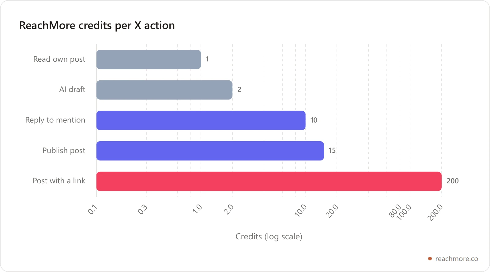 Bar chart of ReachMore credits per action: read own post 1, AI draft 2, reply to mention 10, publish post 15, publish post with a link 200