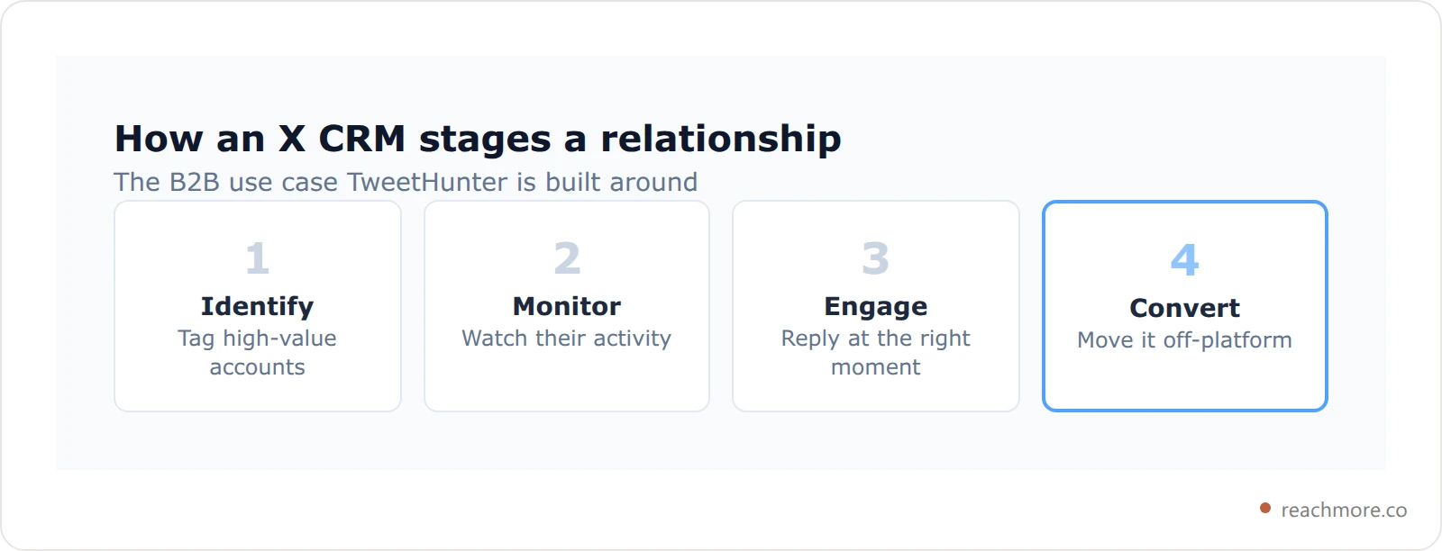 Card showing the four relationship stages TweetHunter's built-in X CRM tracks, from identifying an account through to conversion