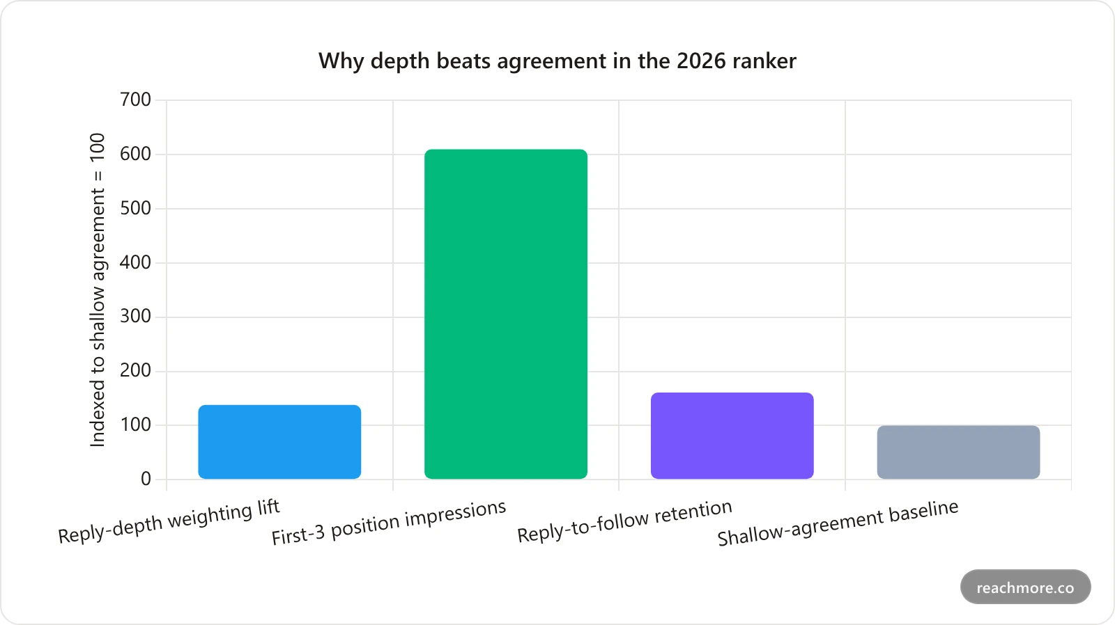 Bar chart of 2026 metrics showing reply depth outperforming shallow agreement on X