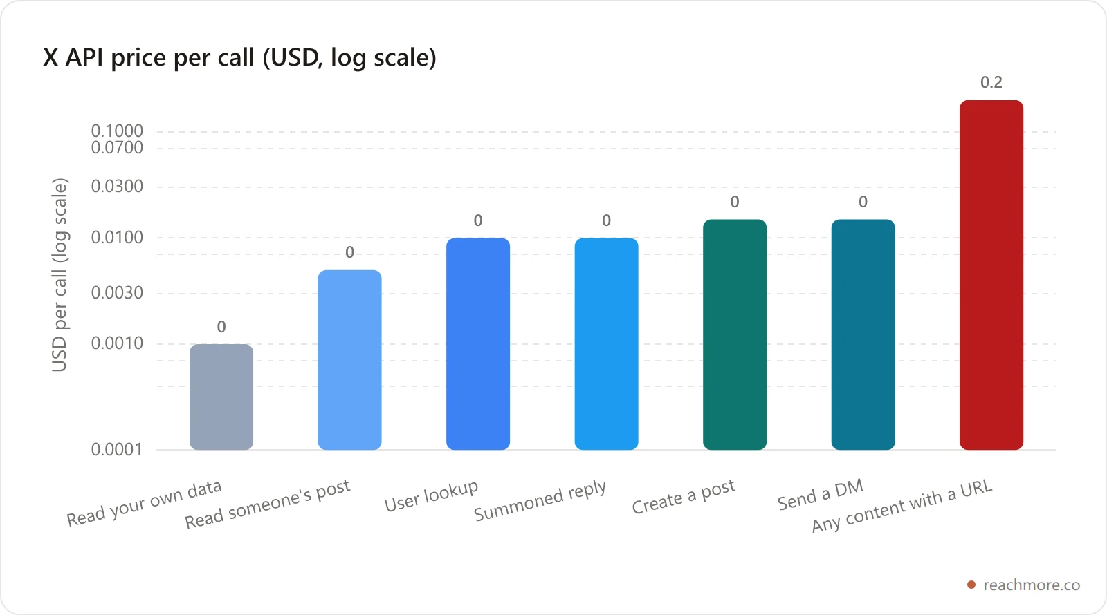 Bar chart of X API pay-per-use prices per call on a logarithmic scale, ranging from a tenth of a cent to read your own data up to twenty cents for any post or reply containing a URL