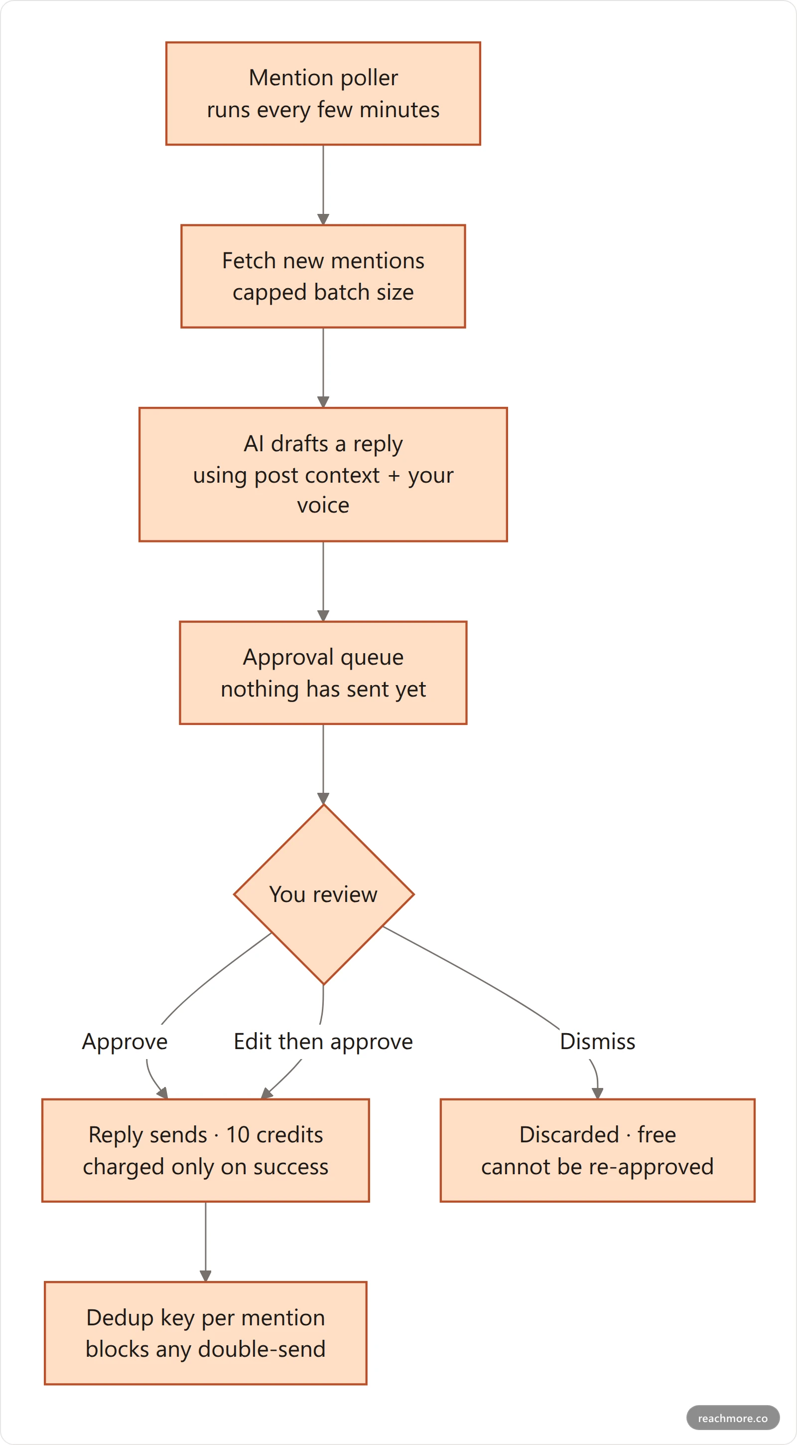 The mention reply pipeline: a poller checks mentions every few minutes, drafts a contextual reply with the AI, holds it in a human approval queue, and only sends after you approve, with dismissal free and duplicate sends blocked