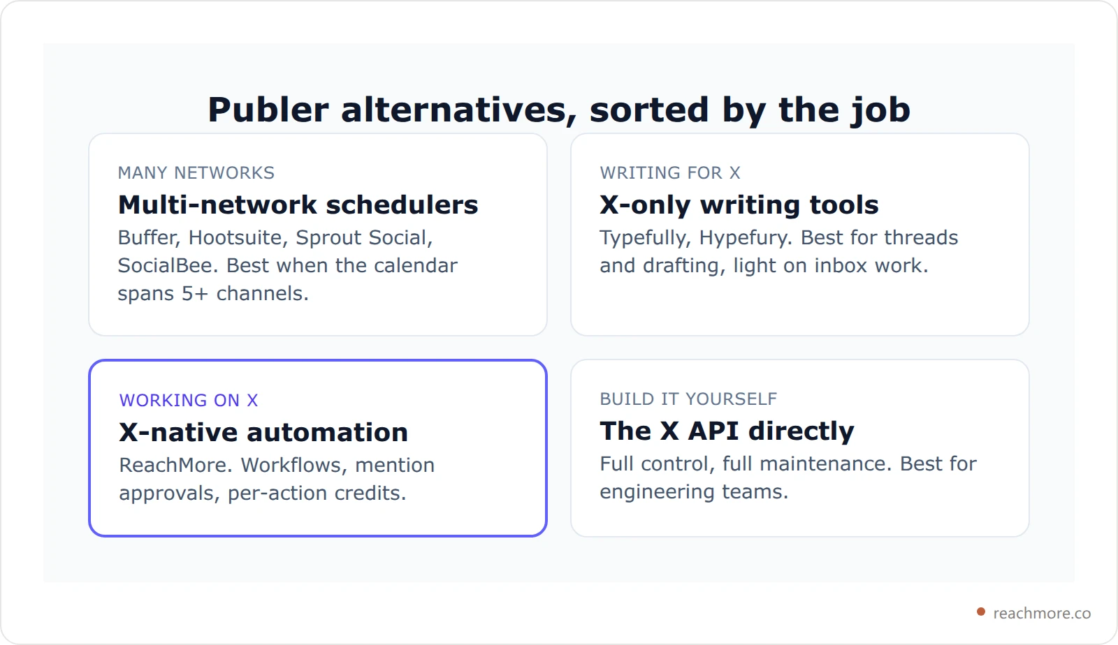 Four-quadrant card comparing Publer alternatives by workload: multi-network schedulers, X-only writing tools, X-native automation and the raw X API