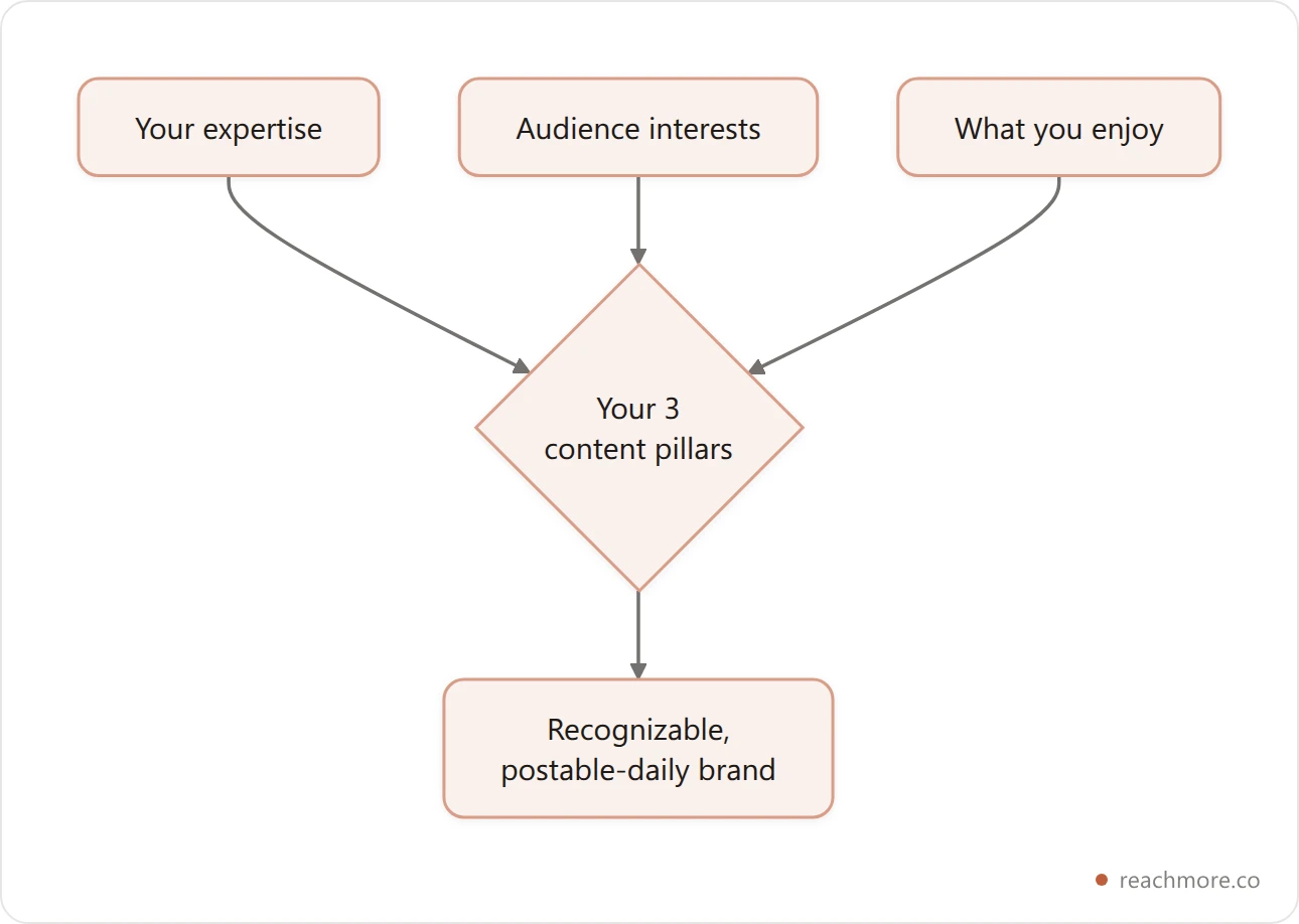 Your three content pillars sit where your expertise, your audience's interests, and what you enjoy overlap